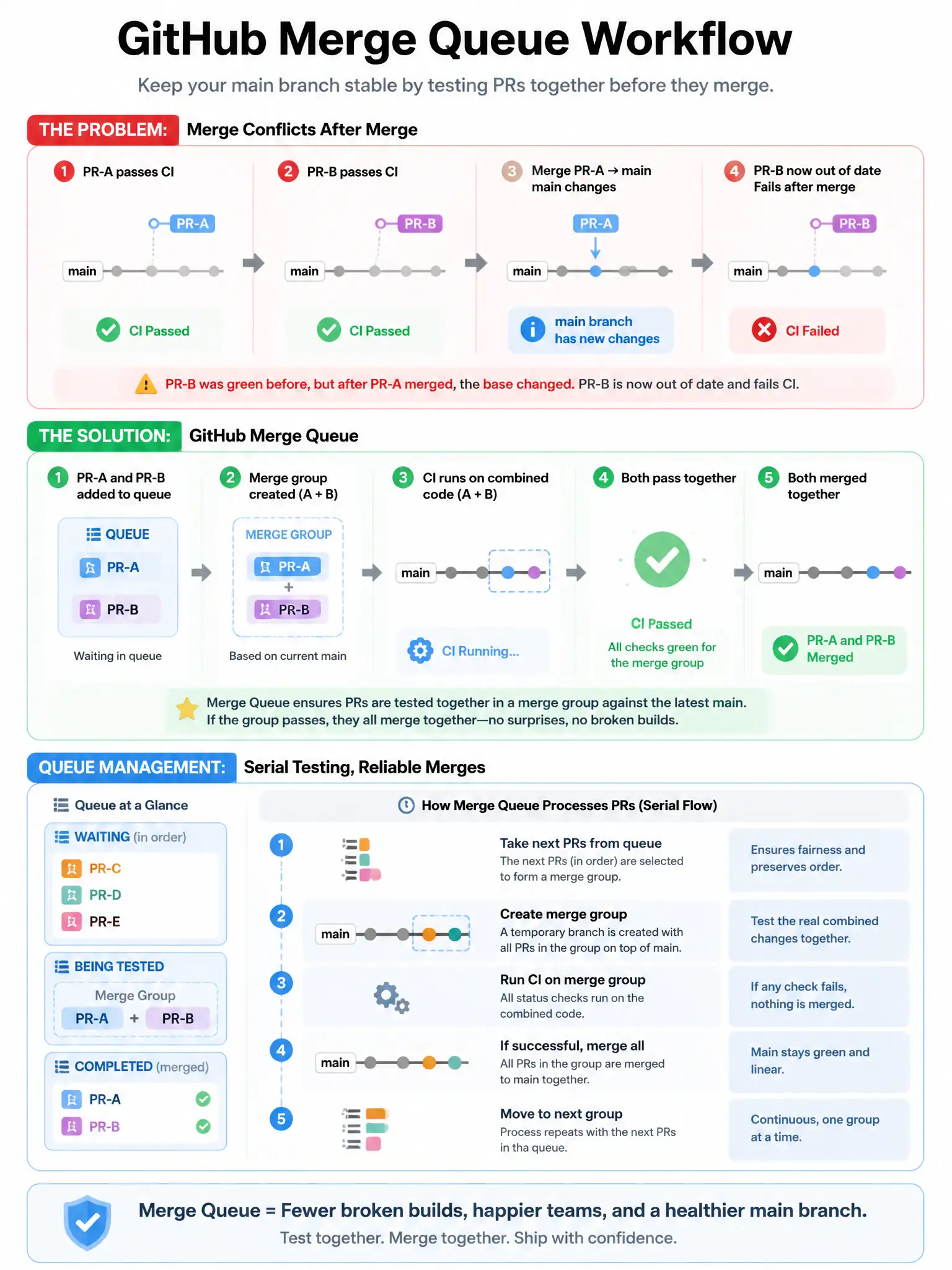 Educational infographic showing GitHub Merge Queue workflow. Display the problem: PR-A passes CI, PR-B passes CI, merge PR-A → main changes → PR-B now out of date → fails after merge. Show Merge Queue solution: PR-A and PR-B added to queue → merge group created (A+B combined) → CI runs on combined code → both pass → both merged together. Show queue management: PRs waiting, merge groups being tested. Blue queue visualization with serial testing flow. 1024x768 pixels.