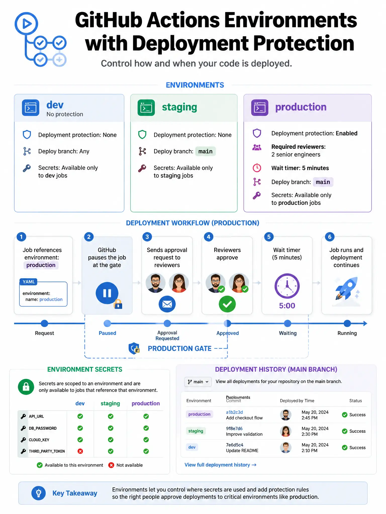 Educational infographic showing GitHub Actions environments with deployment protection. Display three environments: dev (no protection), staging (deploy branch: main), production (required reviewers: 2 senior engineers, wait timer: 5 minutes, deploy branch: main). Show workflow: job references environment: production → GitHub pauses → sends approval request to reviewers → reviewers approve → job runs. Show environment secrets (only available to that environment's jobs). Show deployment history on repo main page. Blue deployment pipeline with production gate visualization. 1024x768 pixels.