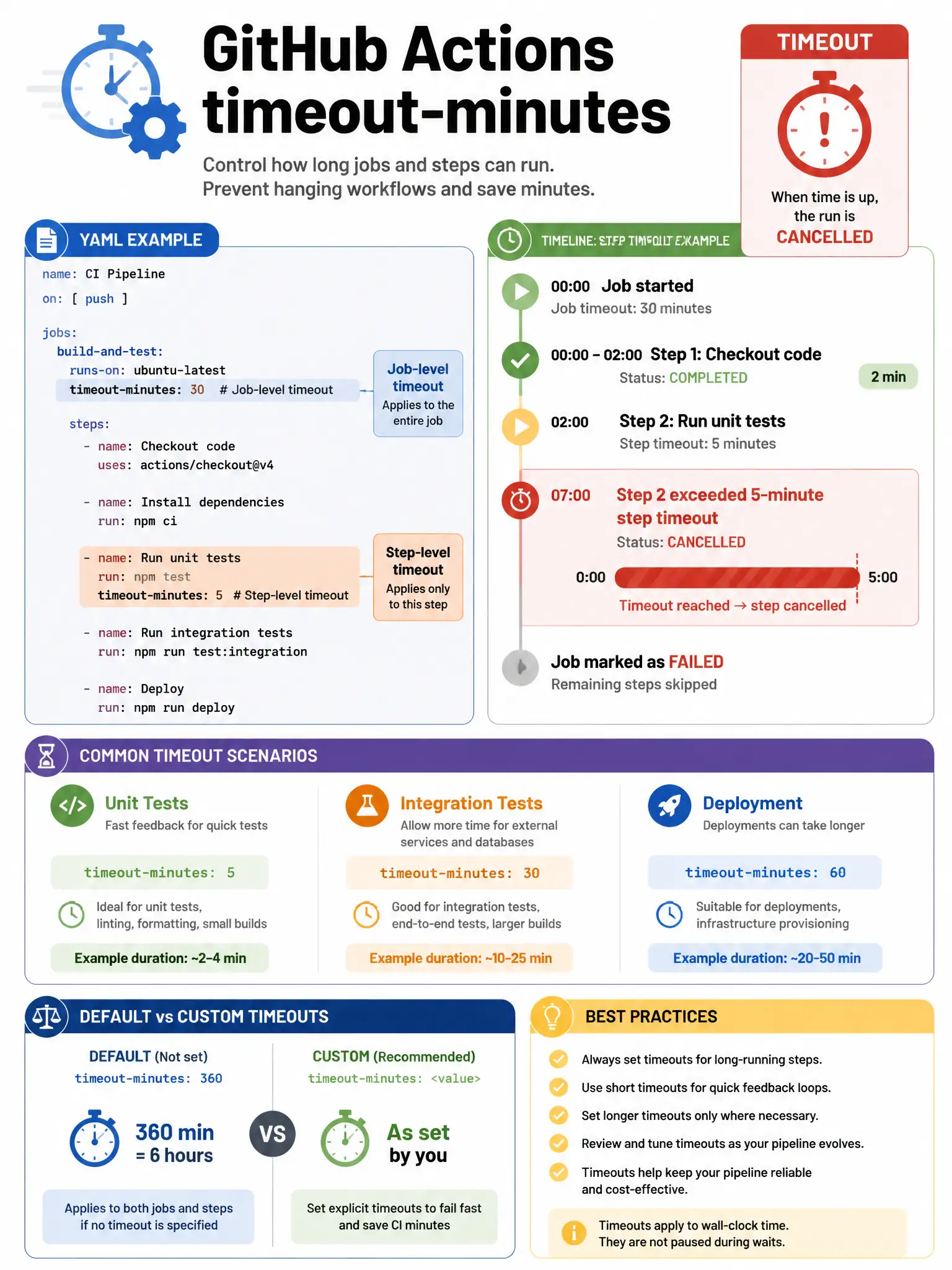 Educational infographic showing GitHub Actions timeout-minutes configuration. Display YAML with job-level: timeout-minutes: 30 and step-level: timeout-minutes: 5. Show timeline visualization: job starts, step 1 completes (2 min), step 2 runs past 5-minute step timeout → CANCELLED. Show different timeout scenarios: short timeout for unit tests (5 min), longer for integration tests (30 min), deployment job (60 min). Include default (360 min = 6 hours) vs custom timeouts. Red timeout warning with timer visualization. 1024x768 pixels.