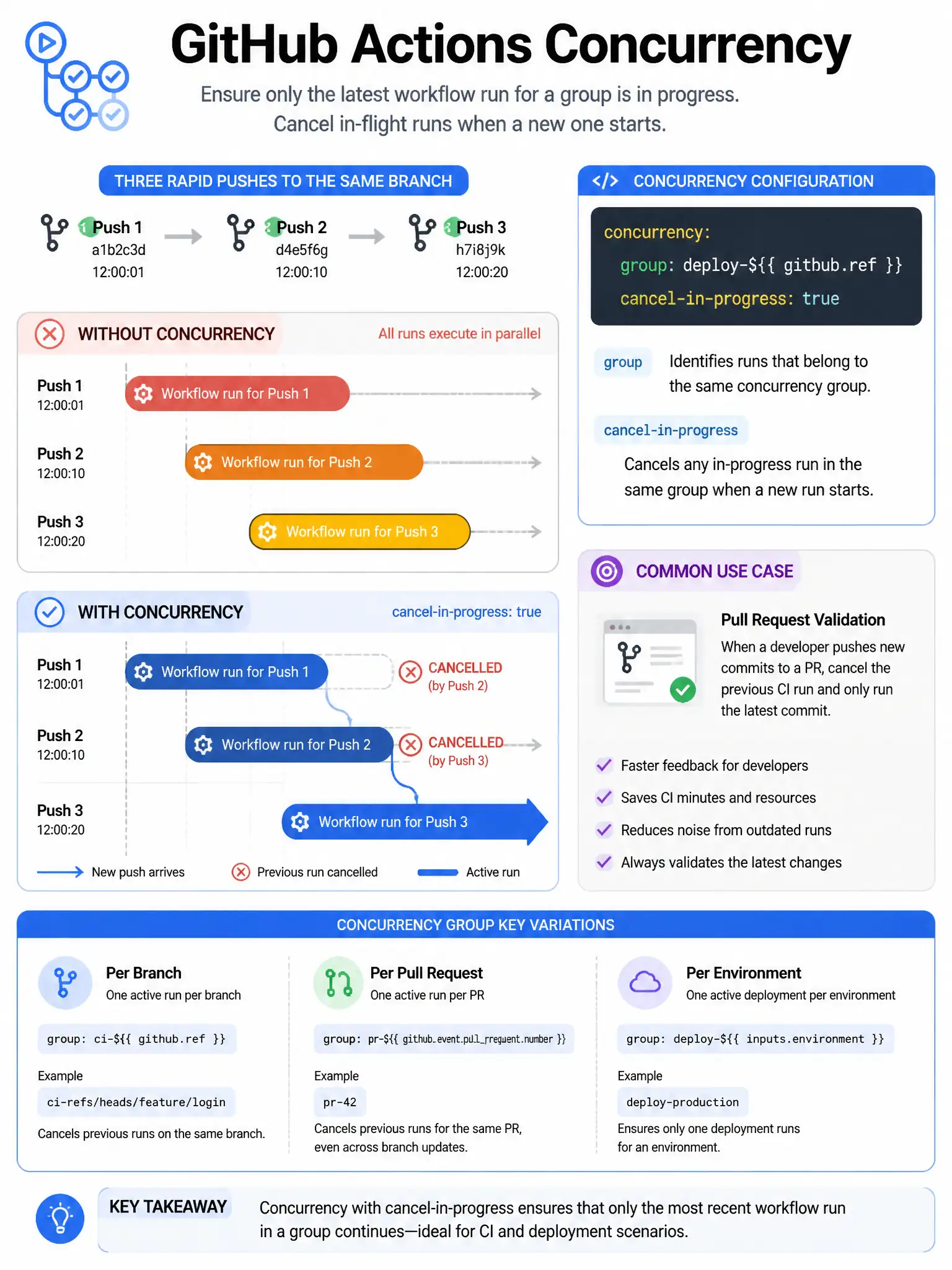 Educational infographic showing GitHub Actions concurrency configuration. Display three rapid pushes to a branch: Push 1 → workflow starts, Push 2 → without concurrency: runs alongside Push 1; with concurrency: Push 1 CANCELLED, Push 2 starts. Push 3 → Push 2 cancelled, Push 3 runs. Show YAML: concurrency: group: deploy-${{ github.ref }}, cancel-in-progress: true. Include use case: PR validation cancels previous CI run on new commit. Show group key variations: per-branch, per-PR, per-environment. Blue concurrency visualization with cancel-in-progress flow. 1024x768 pixels.