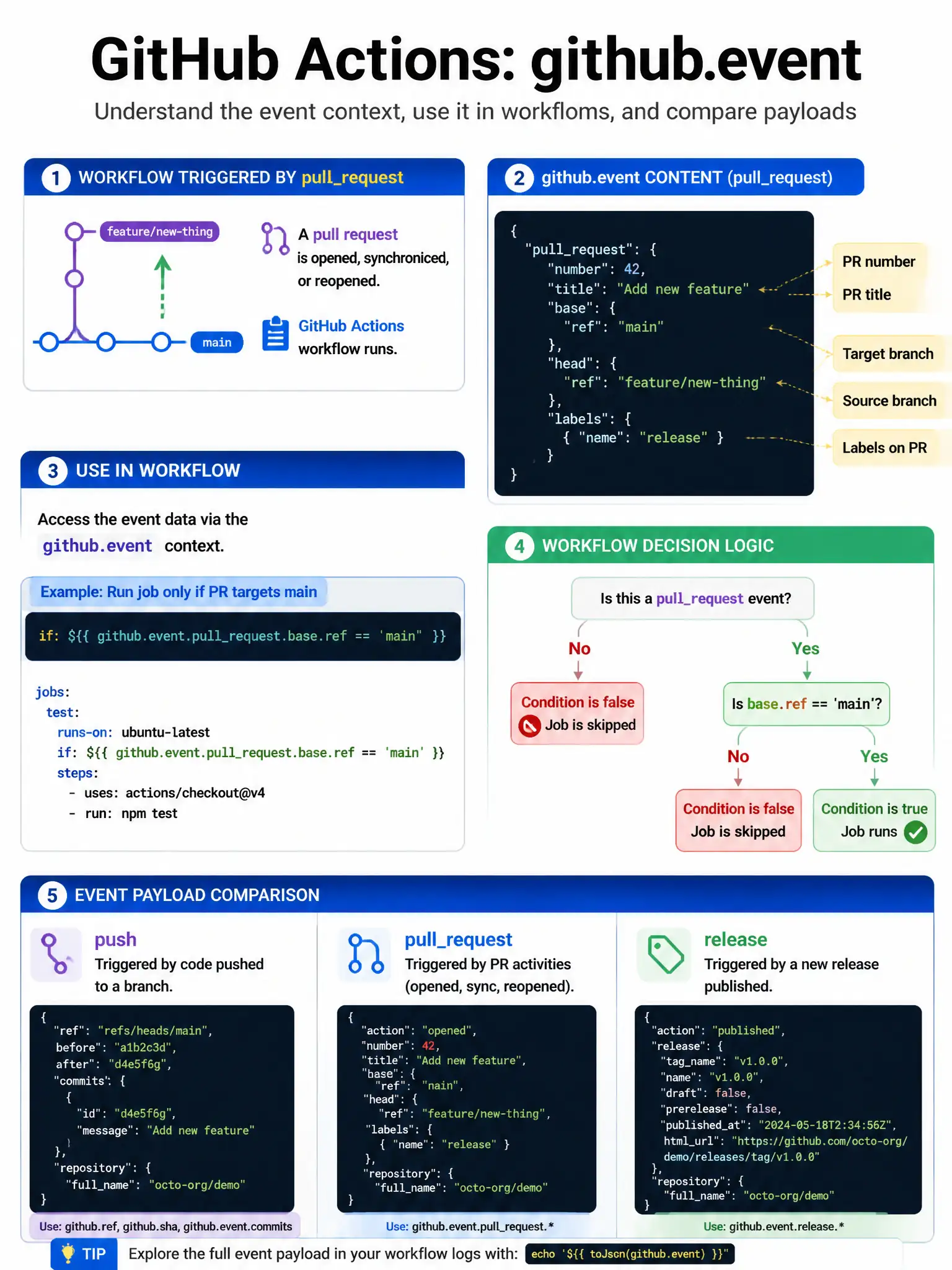Educational infographic showing GitHub Actions github.event context. Display workflow triggered by pullrequest event. Show github.event contents: pullrequest: number: 42, title: 'Add new feature', base.ref: 'main', head.ref: 'feature/new-thing', labels: [{name: 'release'}]. Show how to use in workflow: if: ${{ github.event.pullrequest.base.ref == 'main' }}. Compare event payloads for push vs pullrequest vs release events. Blue JSON data visualization with workflow decision logic. 1024x768 pixels.