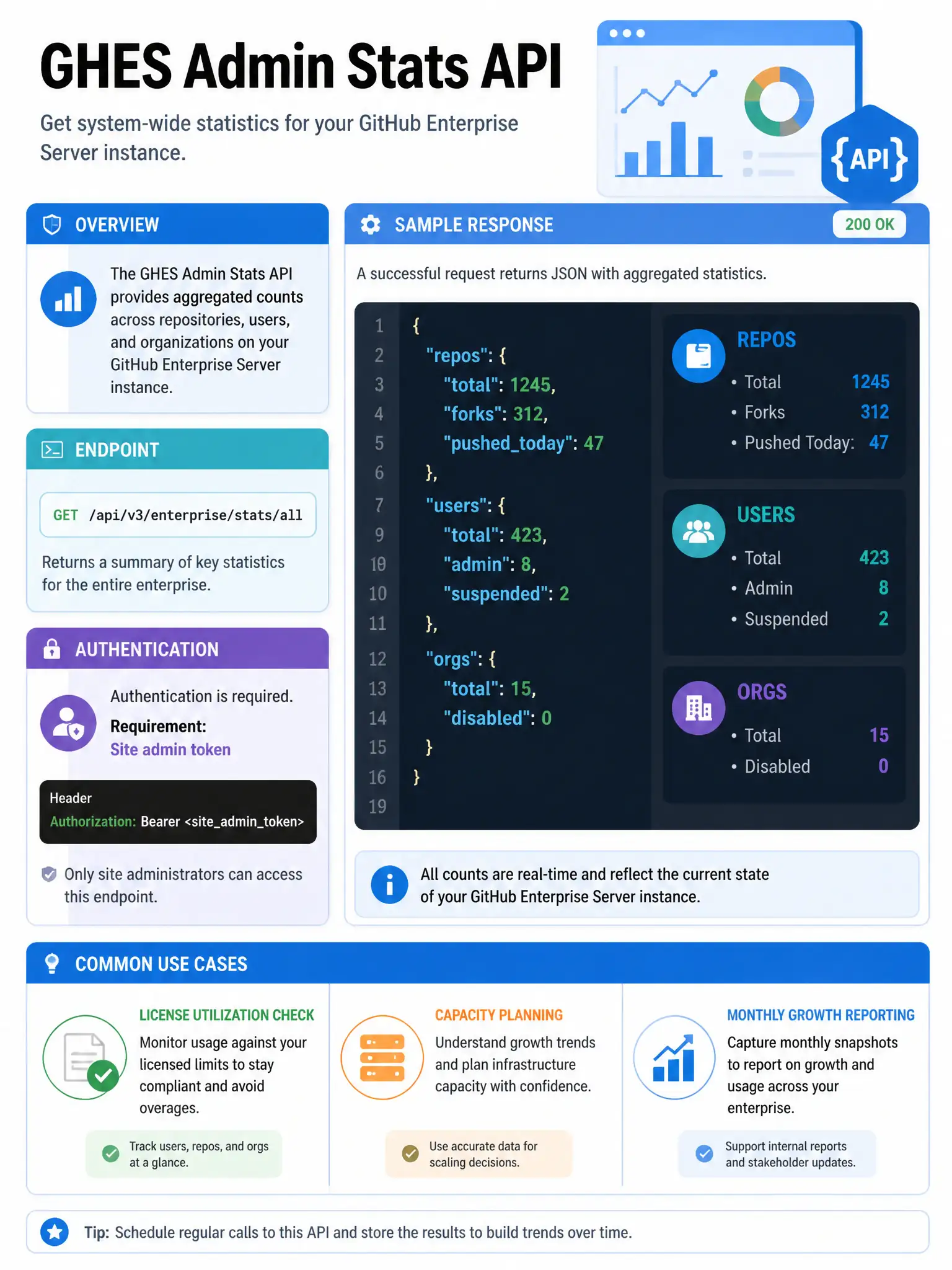 Educational infographic showing GHES Admin Stats API. Display API endpoint examples: GET /api/v3/enterprise/stats/all. Show sample response JSON with categories: repos (total: 1245, forks: 312, pushedtoday: 47), users (total: 423, admin: 8, suspended: 2), orgs (total: 15, disabled: 0). Show use cases: license utilization check, capacity planning, monthly growth reporting. Include authentication requirement: site admin token. Blue API documentation design with JSON response visualization. 1024x768 pixels.
