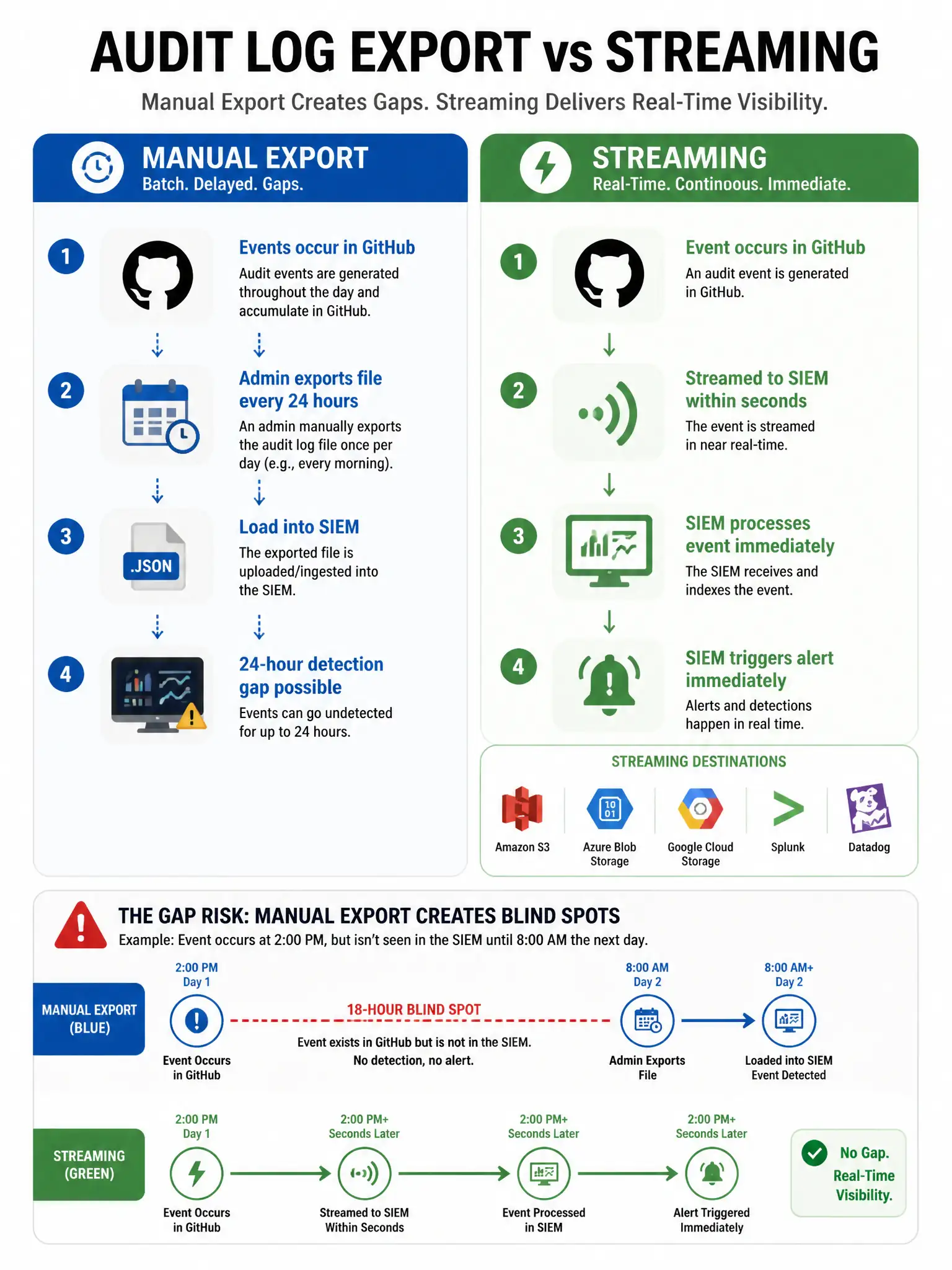 Educational infographic comparing audit log export vs streaming. Left - Manual Export: events accumulate in GitHub → admin exports file every 24 hours → load into SIEM → 24-hour detection gap possible. Right - Streaming: event occurs in GitHub → streamed to SIEM within seconds → SIEM triggers alert immediately. Show gap risk illustration: event at 2 PM, export at 8 AM next day = 18 hour blind spot. Show streaming destinations: S3, Azure Blob, GCS, Splunk, Datadog. Blue periodic export vs green real-time streaming comparison. 1024x768 pixels.