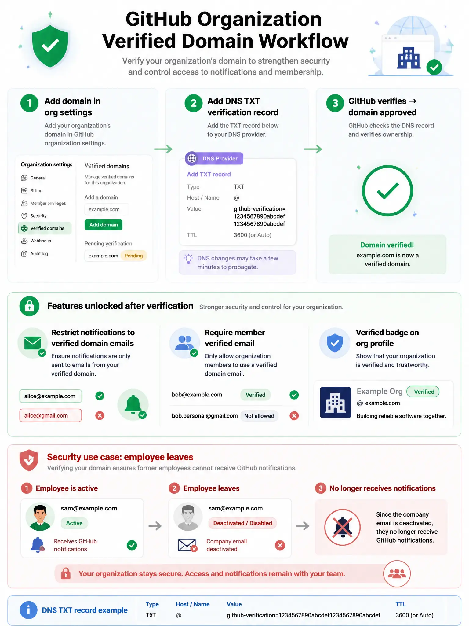 Educational infographic showing GitHub organization verified domain workflow. Display three steps: (1) Add domain in org settings, (2) Add DNS TXT verification record, (3) GitHub verifies → domain approved. Show enabled features after verification: Restrict notifications to verified domain emails, Require member verified email, Verified badge on org profile. Show security use case: employee leaves → company email deactivated → no longer receives GitHub notifications. Include DNS TXT record example. Green verification checkmark with DNS record and email restriction visualization. 1024x768 pixels.