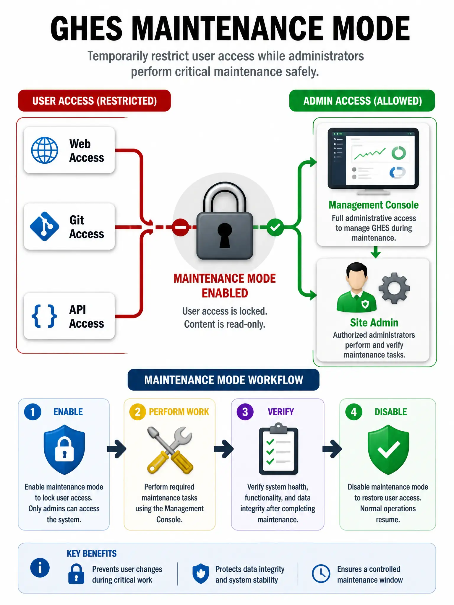 Portrait diagram of GHES maintenance mode: lock icon over user Git/web/API paths; open green path labeled Management Console and Site Admin. Checklist: enable, perform work, verify, disable.