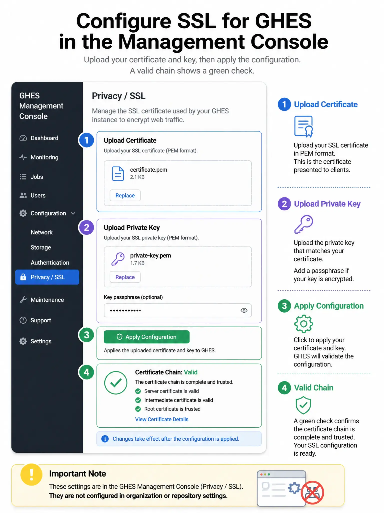 Portrait UI mock of GHES Management Console highlighting Privacy/SSL: upload certificate and key, Apply configuration button, green check for valid chain. Side note: not org or repo settings.