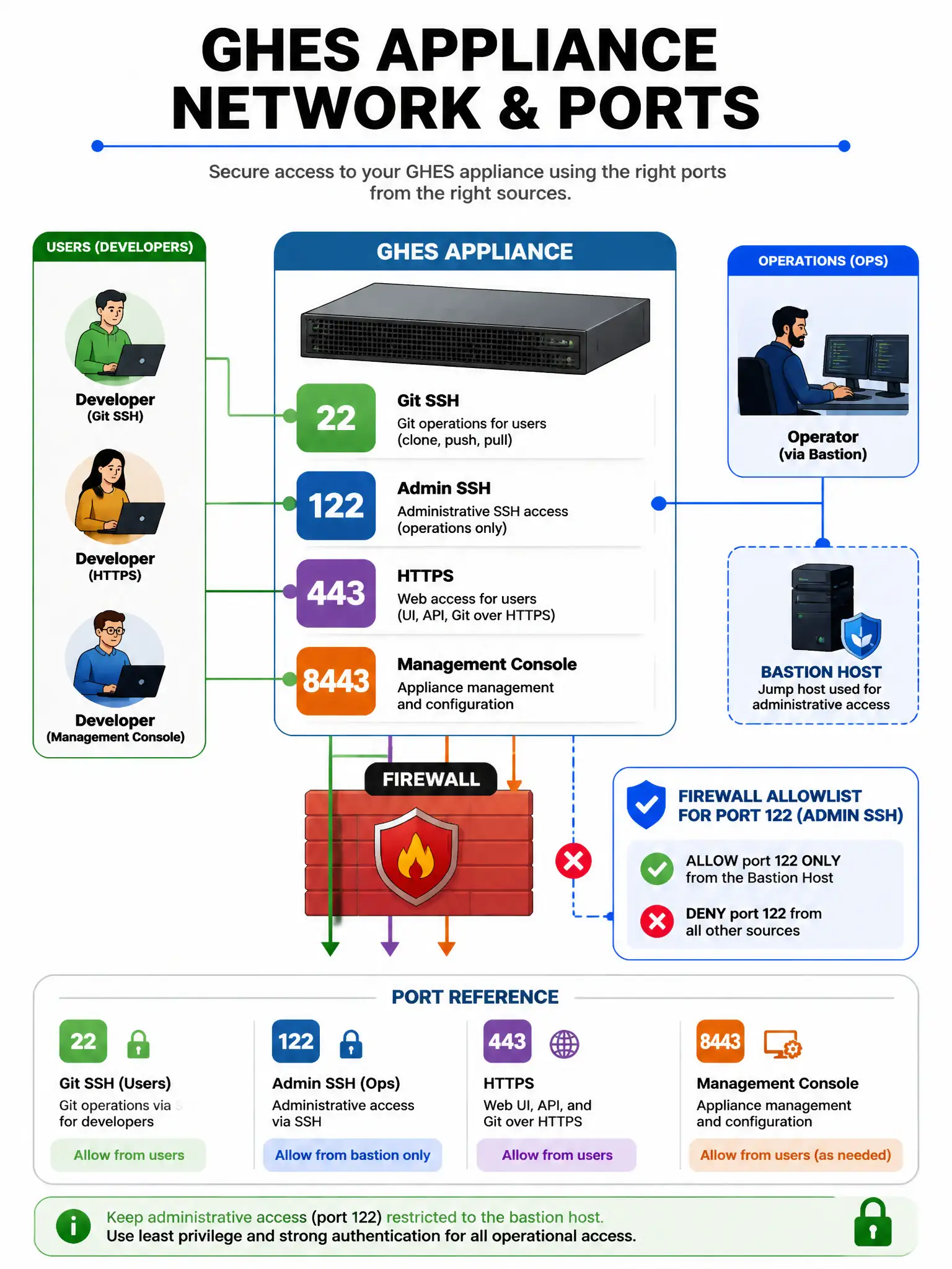 Portrait network diagram: GHES appliance with ports labeled — 22 Git SSH (users), 122 admin SSH (ops), 443 HTTPS, 8443 Management Console. Firewall allowlist for 122 from bastion only.