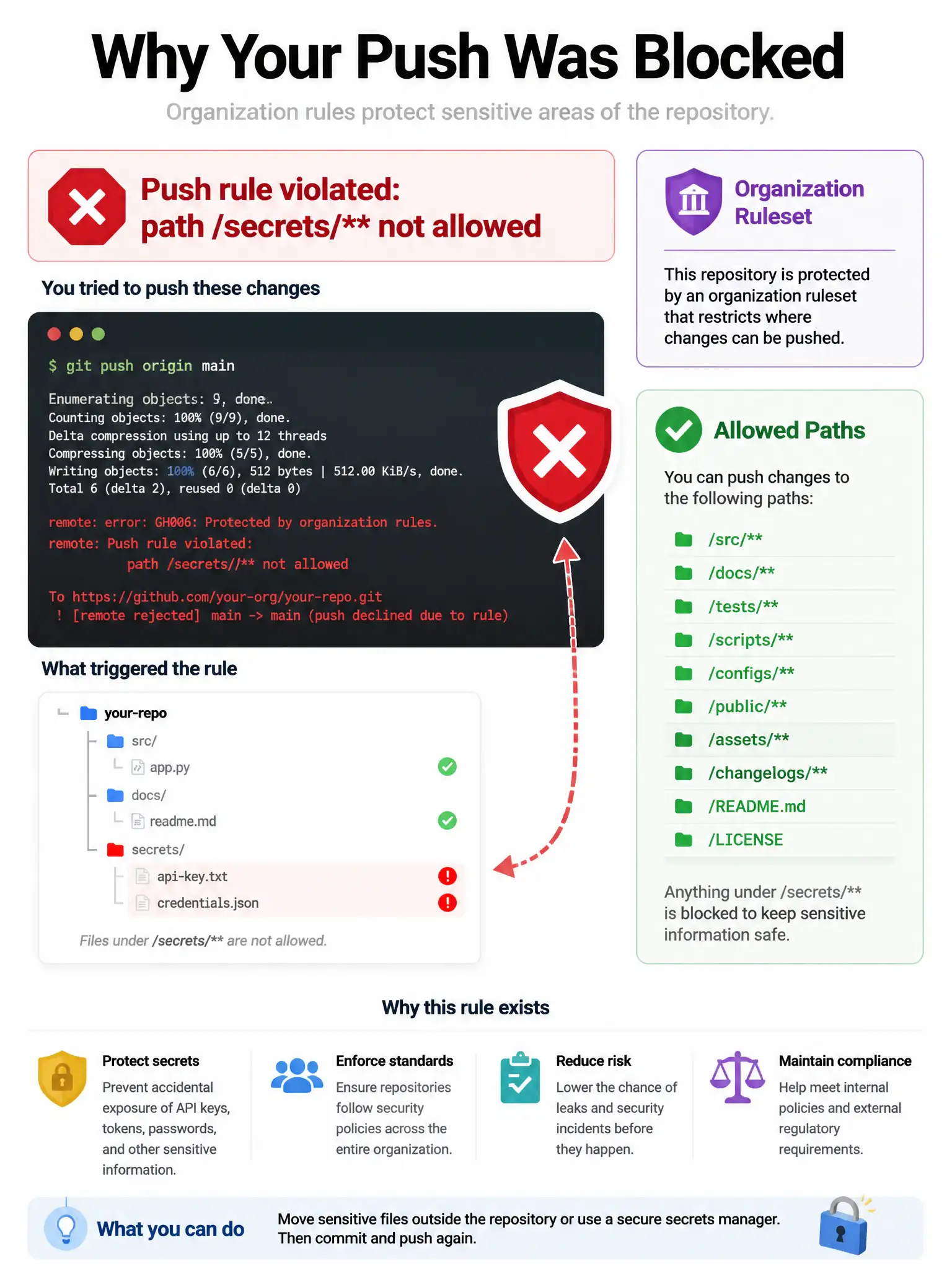 Portrait: git push blocked banner 'Push rule violated: path /secrets/ not allowed'. Allowed paths list on the side. Org ruleset badge.