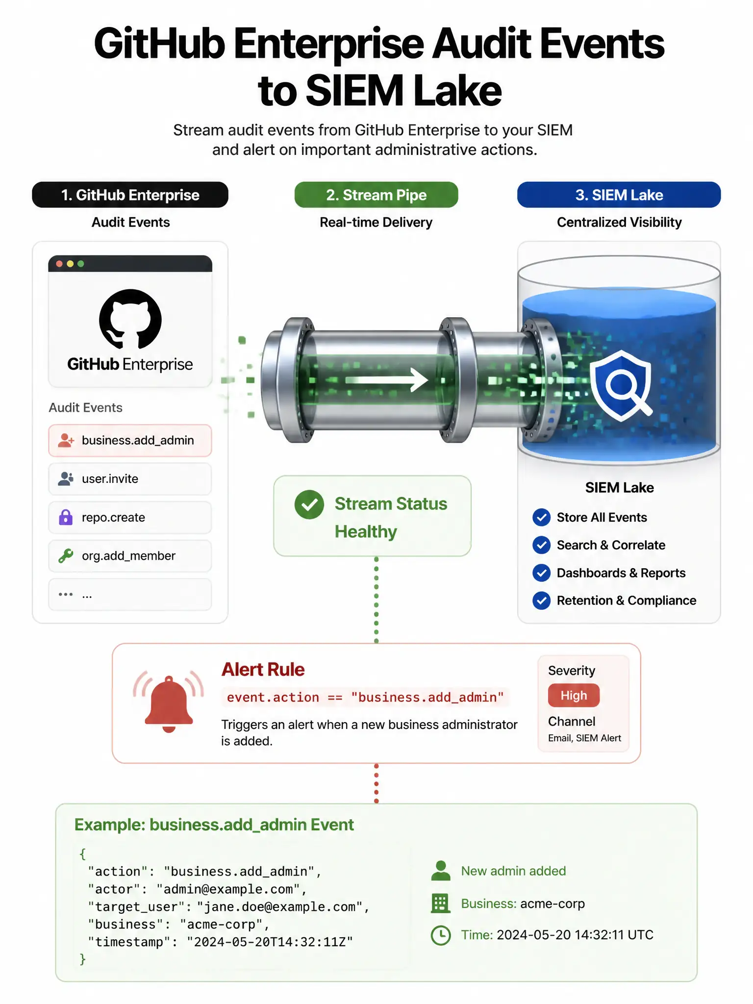 Portrait: GitHub enterprise audit events → stream pipe → SIEM lake. Alert rule on 'business.addadmin'. Healthy stream status green.