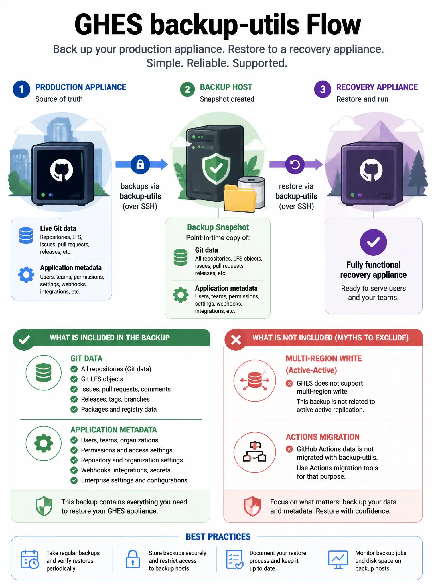Portrait infographic of GHES backup-utils flow: production appliance to backup host snapshot, then restore arrow to recovery appliance. Checklist icons for Git data and application metadata. Exclude multi-region write and Actions migration myths with X marks.