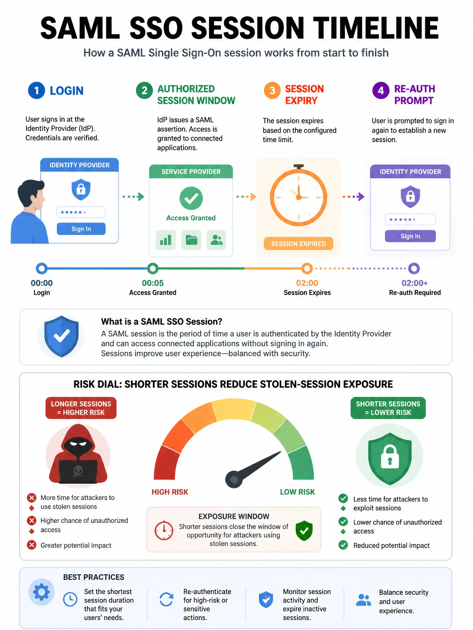 Portrait infographic of SAML SSO session timeline: login, authorized window, expiry, re-auth prompt. Risk dial showing shorter sessions reduce stolen-session exposure. Clean security timeline design.