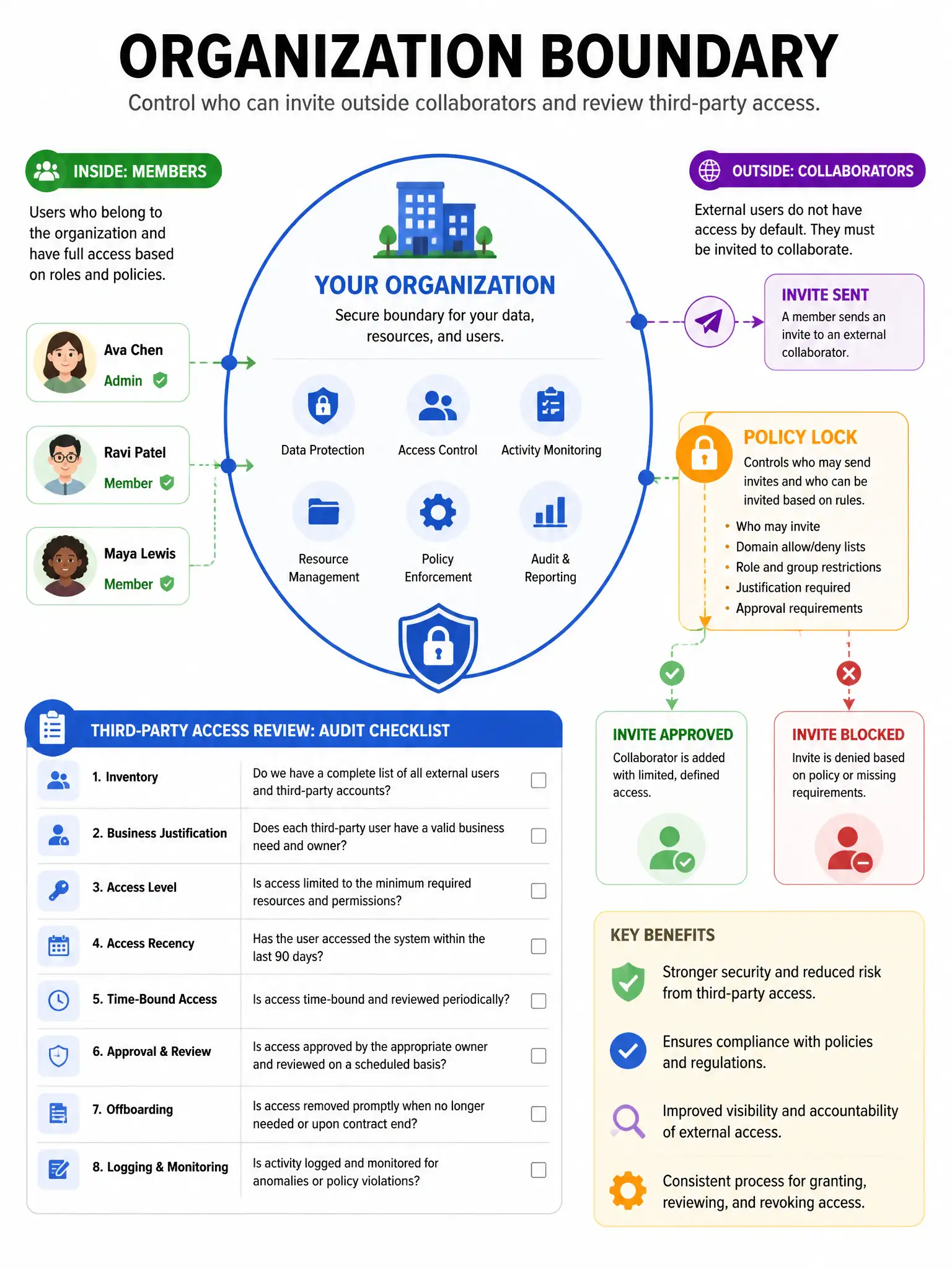 Portrait infographic of organization boundary: members inside, outside collaborator invite path with policy lock controlling who may send invites. Audit checklist for third-party access reviews.