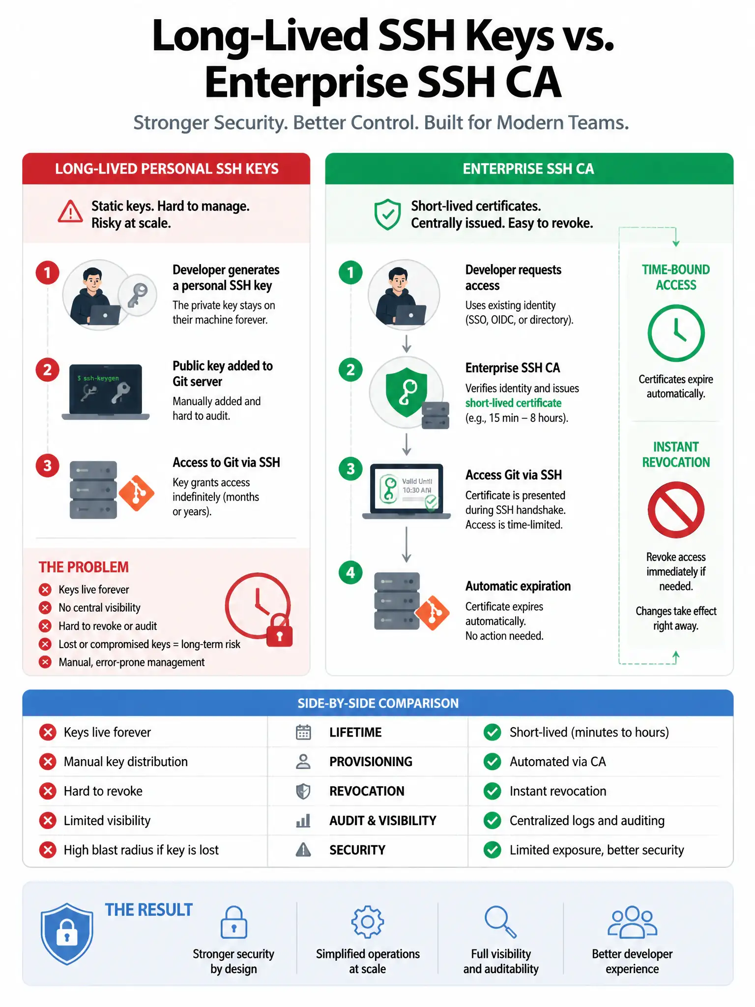 Portrait infographic comparing long-lived personal SSH keys versus enterprise SSH CA issuing short-lived certificates to developers for Git SSH. Clock and revoke icons emphasize lifecycle control.