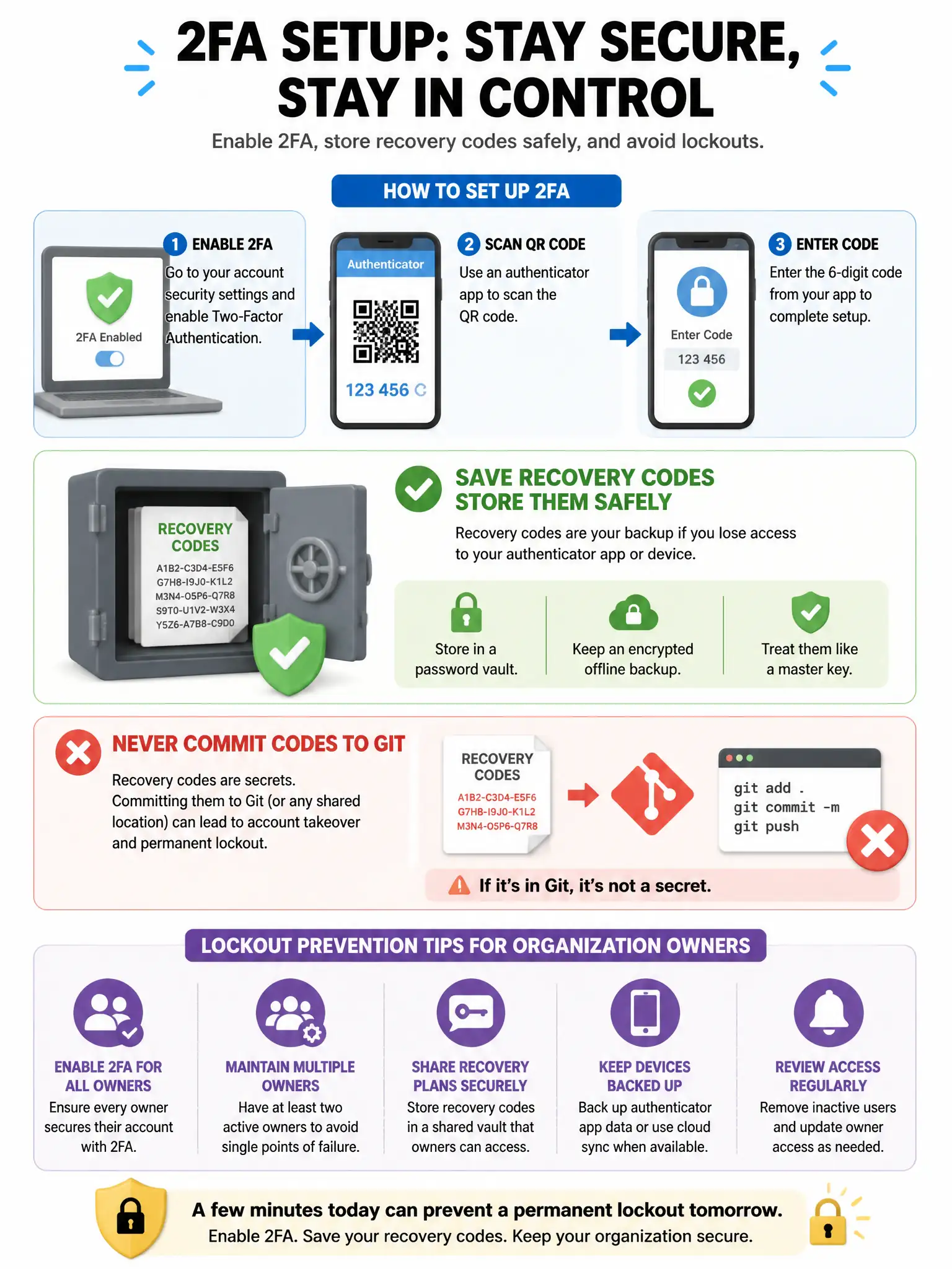Portrait infographic of 2FA setup: authenticator app, recovery codes saved to vault icon, warning against committing codes to git. Lockout prevention tips for organization owners.