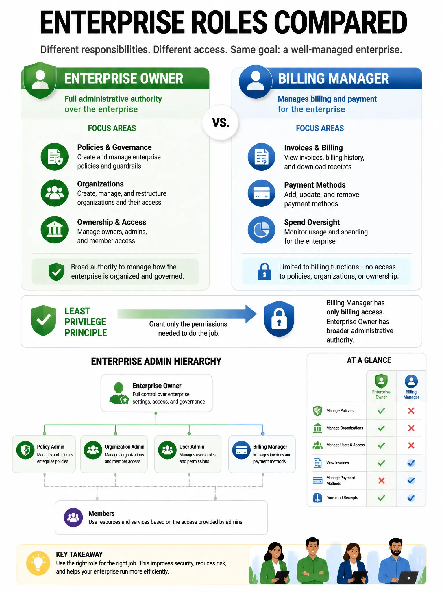 Portrait role comparison chart: enterprise owner (policies, orgs, ownership) versus billing manager (invoices, payment methods) with least-privilege arrow. Enterprise admin hierarchy style.