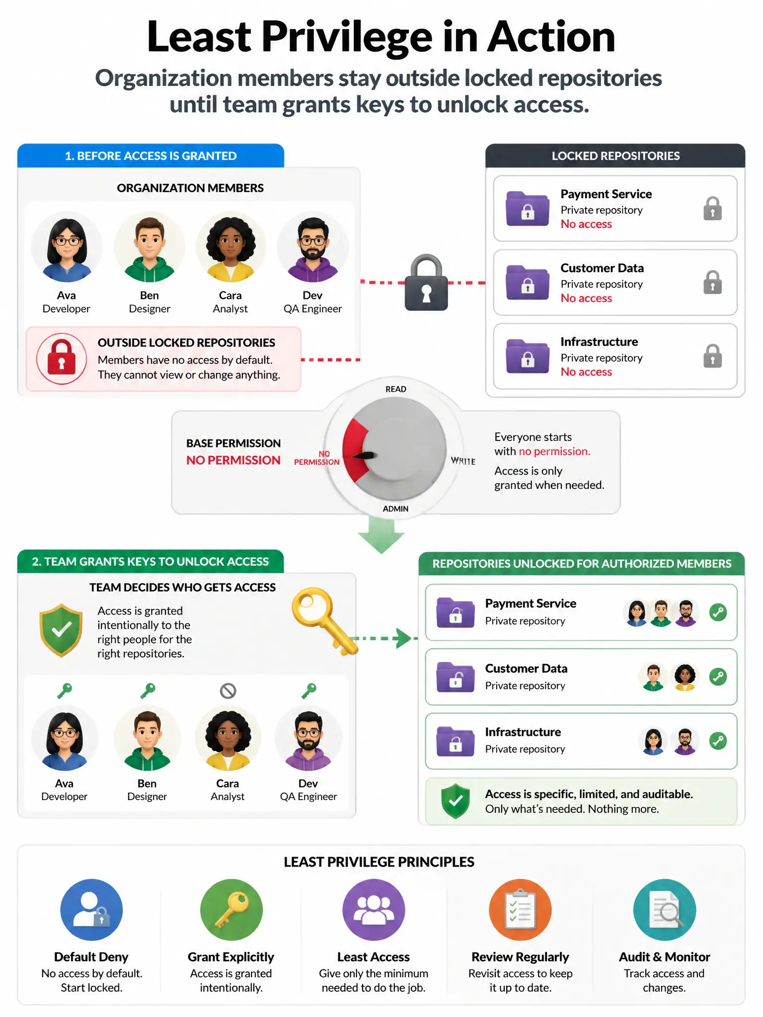 Portrait infographic of organization members outside locked repositories until team grant keys unlock access. Base permission dial set to No permission. Least-privilege theme.