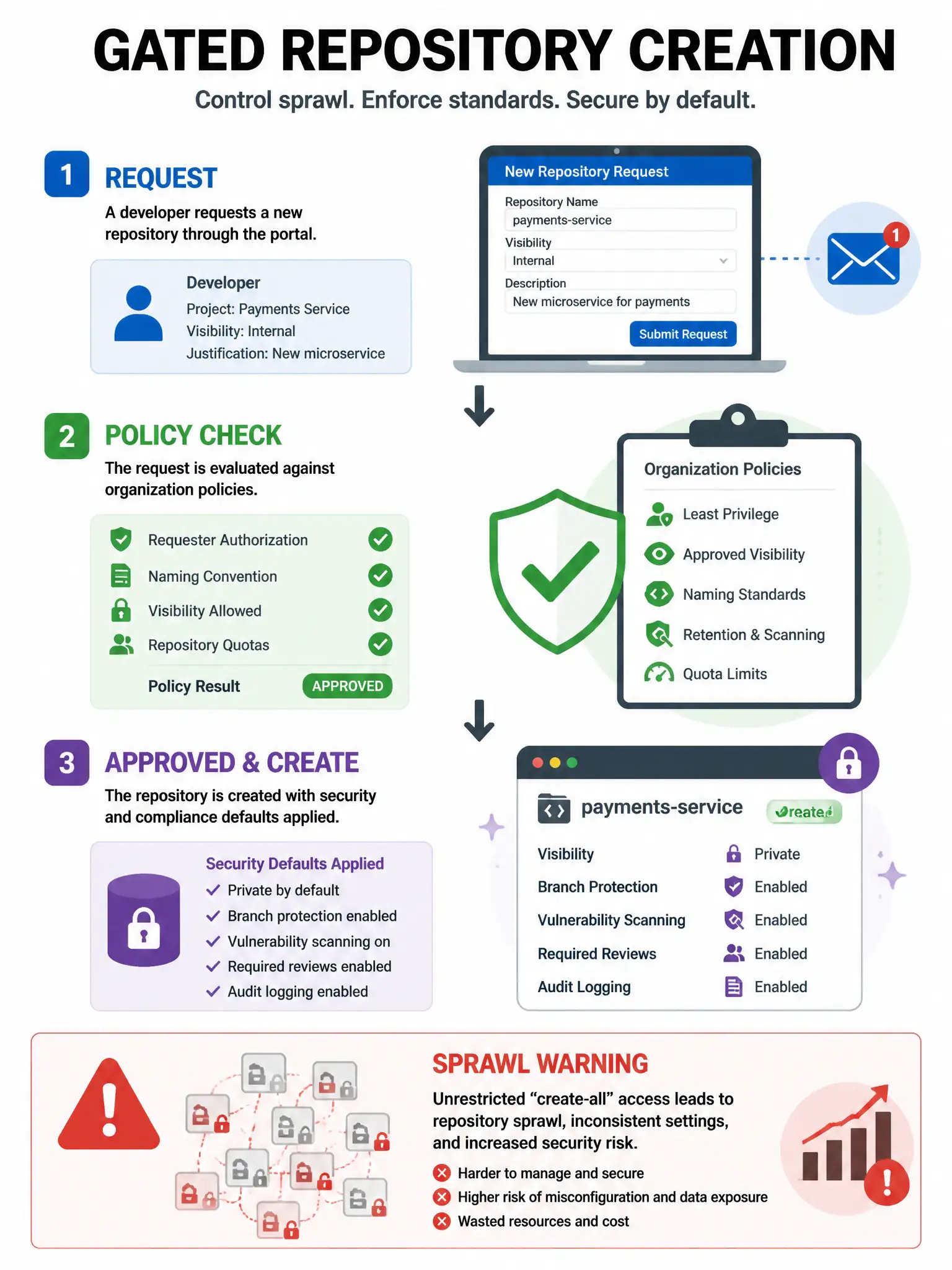 Portrait infographic showing gated repository creation: request, policy check, approved create with security defaults applied. Sprawl warning icon for unrestricted create-all members.