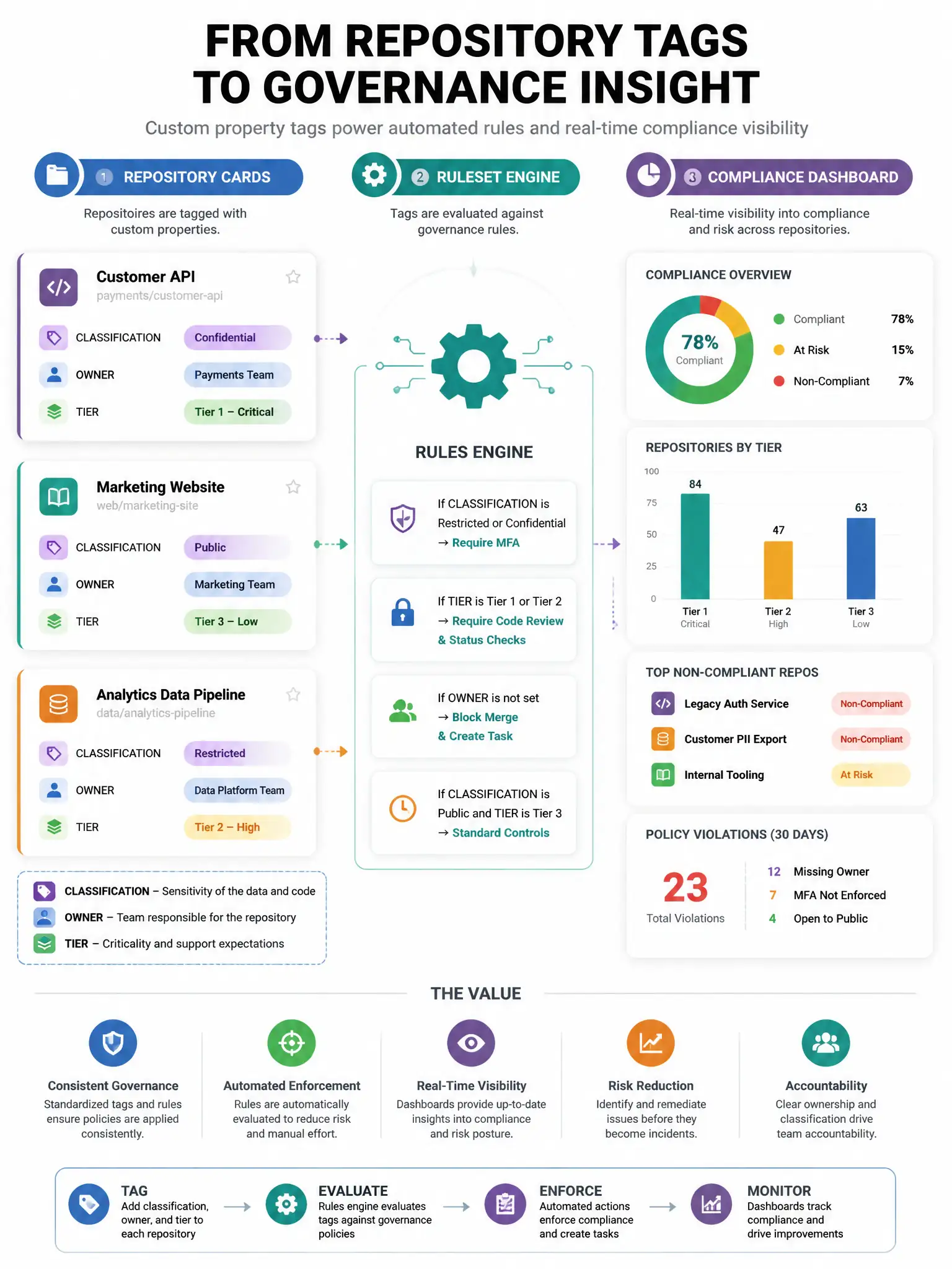 Portrait infographic of repository cards with custom property tags (classification, owner, tier) feeding a ruleset engine and compliance dashboard. Enterprise governance style.