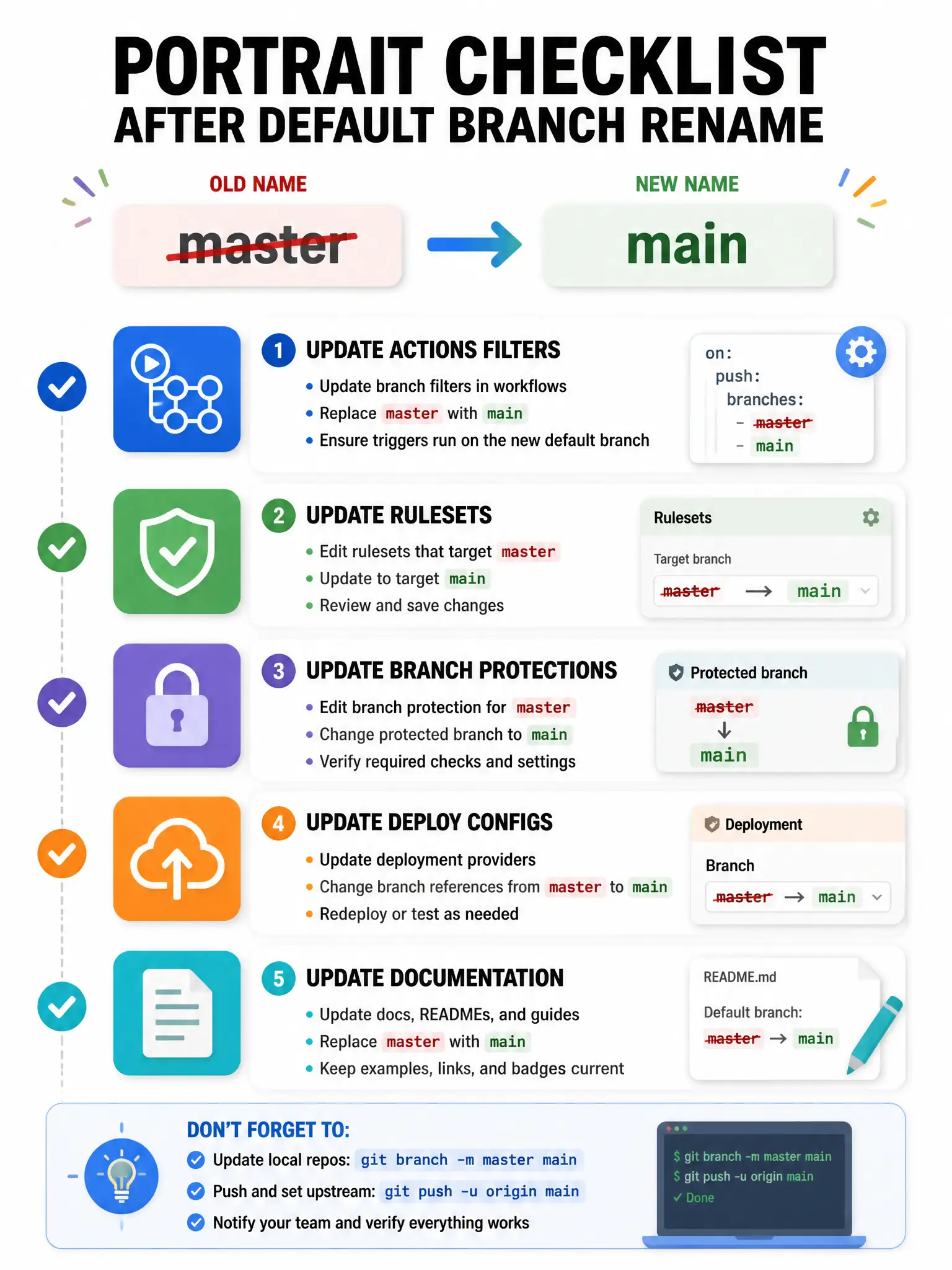Portrait checklist infographic after default branch rename: update Actions filters, rulesets, protections, deploy configs, docs. Old name master with strike-through, new name main.