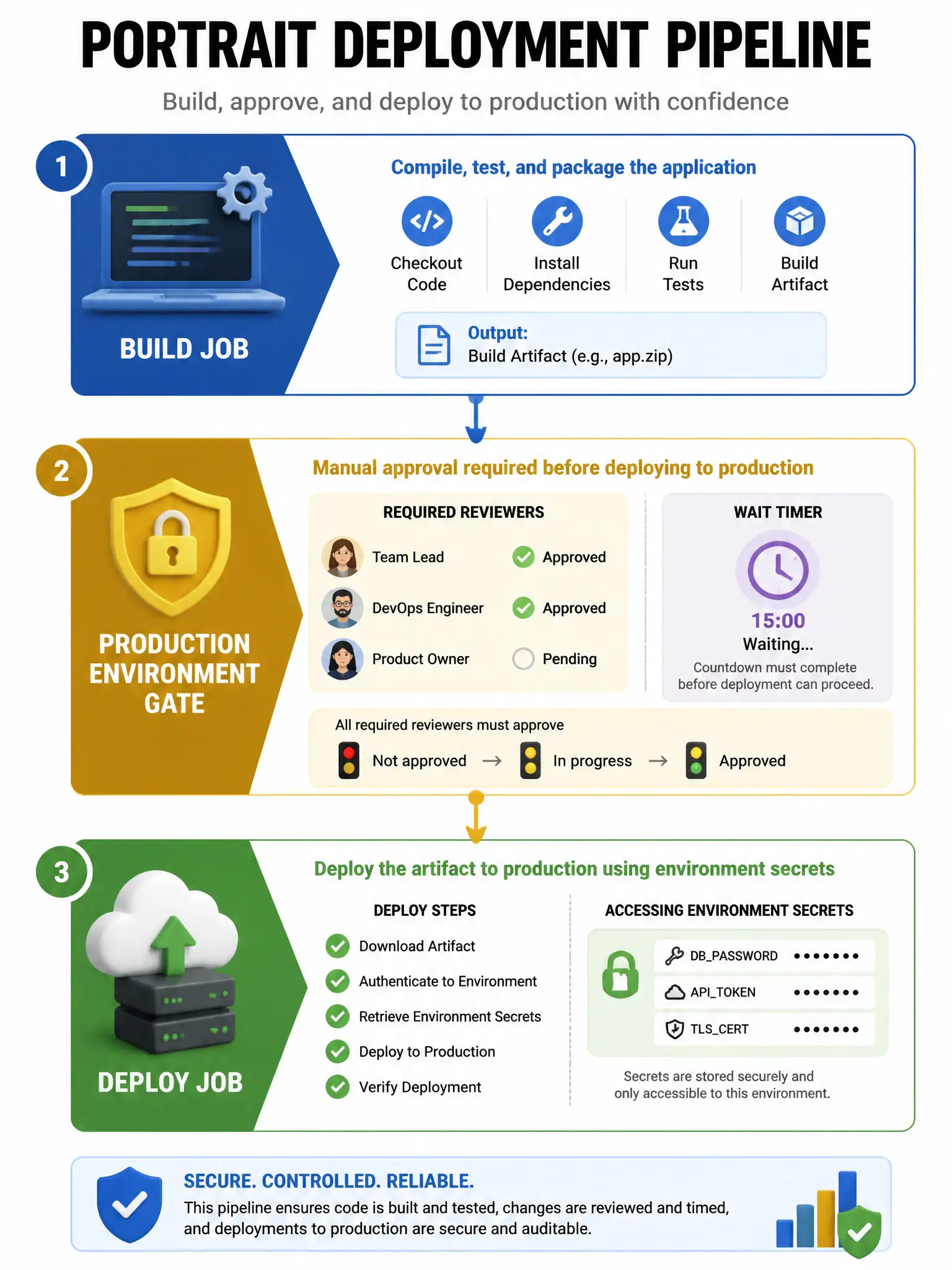 Portrait deployment pipeline: build job, production environment gate with required reviewers and wait timer, then deploy job accessing environment secrets. Traffic-light approval icons.