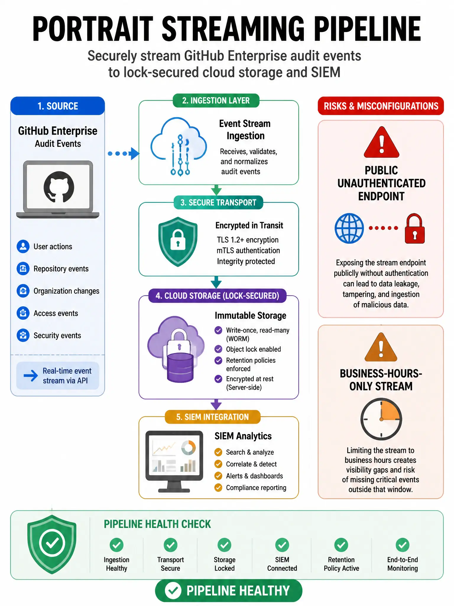 Portrait streaming pipeline: GitHub enterprise audit events to lock-secured cloud storage and SIEM, health check green. Warning icons for public unauthenticated endpoint and business-hours-only stream.