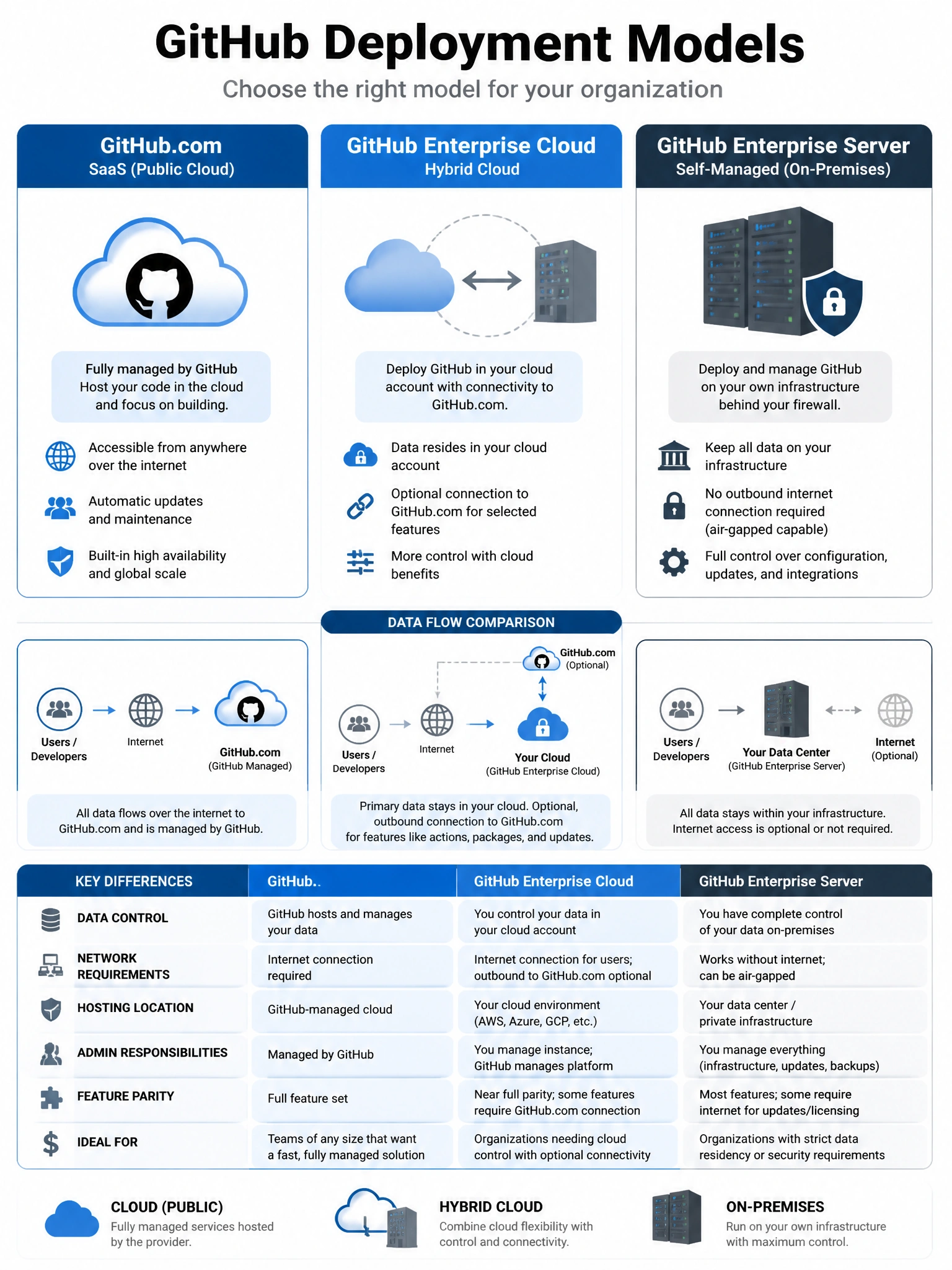 Educational infographic comparing GitHub deployment models: GitHub.com (cloud icon), GitHub Enterprise Cloud (hybrid cloud icon), GitHub Enterprise Server (server rack icon). Show data flow arrows, key differences in data control, network requirements, and admin responsibilities. Include icons for on-premises, cloud, and hybrid. Use blue and dark gray color scheme. 1024x768 pixels.