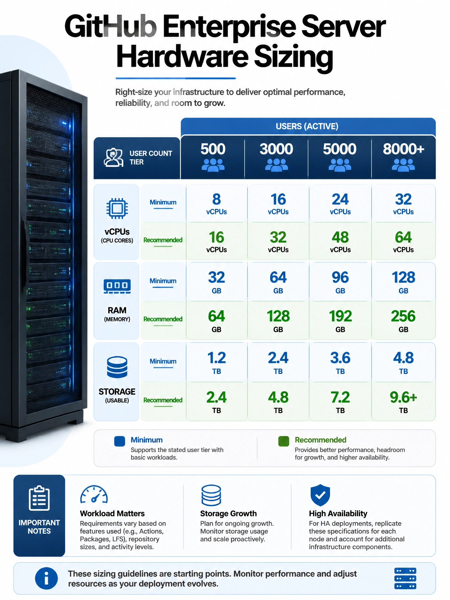 Educational infographic showing GitHub Enterprise Server hardware sizing table. Display a matrix with columns for user count tiers (500, 3000, 5000, 8000+) and rows for vCPUs, RAM, and storage requirements. Use color-coded cells showing minimum vs recommended. Include server rack illustration on the left side. Blue and green accent colors. 1024x768 pixels.