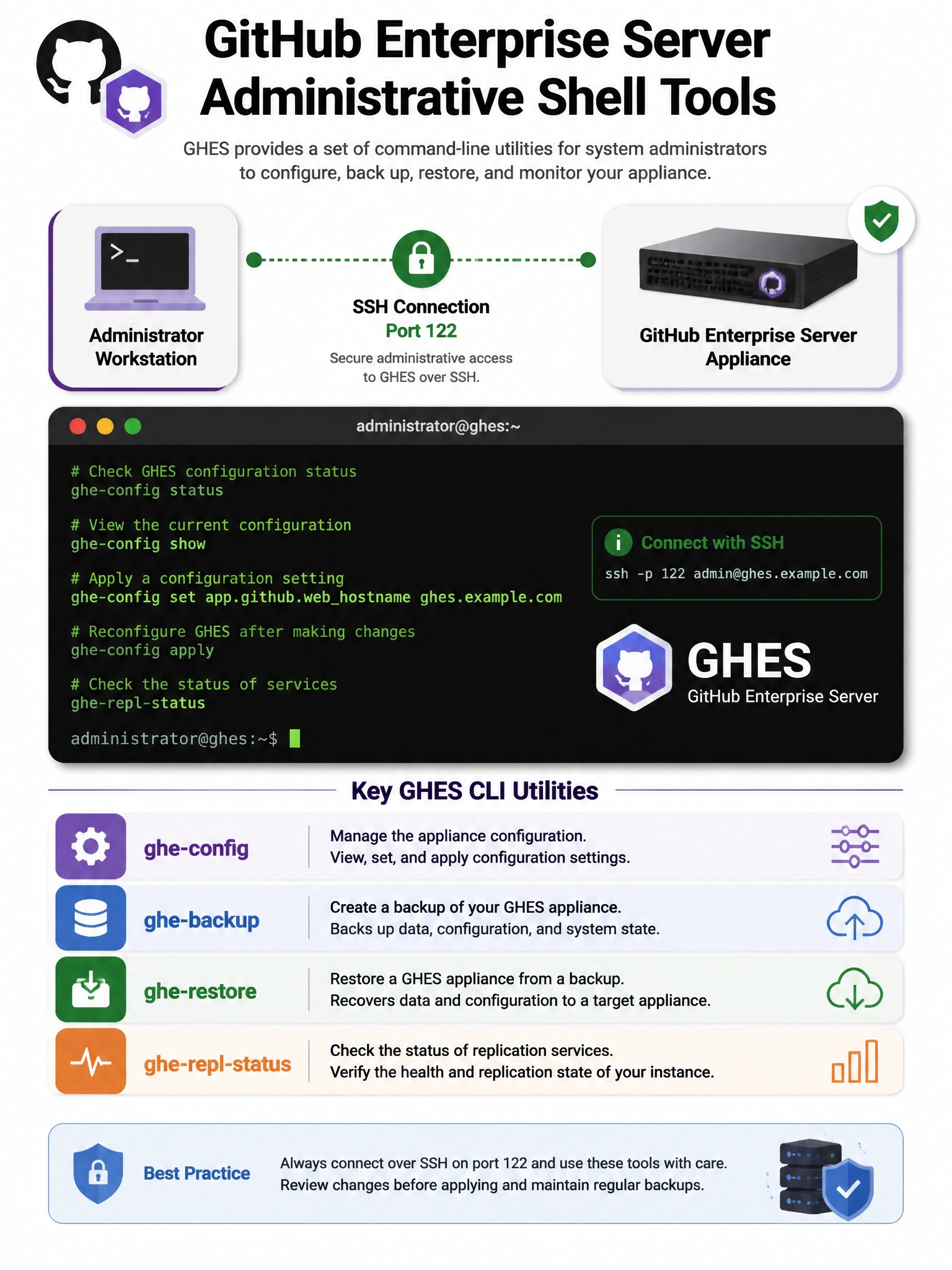 Educational infographic showing GitHub Enterprise Server administrative shell tools. Display a terminal window with example ghe-config commands. Include a list of key GHES CLI utilities: ghe-config, ghe-backup, ghe-restore, ghe-repl-status with brief descriptions. Show SSH connection on port 122 with lock icon. Dark terminal background with green text. Include GHES logo. 1024x768 pixels.