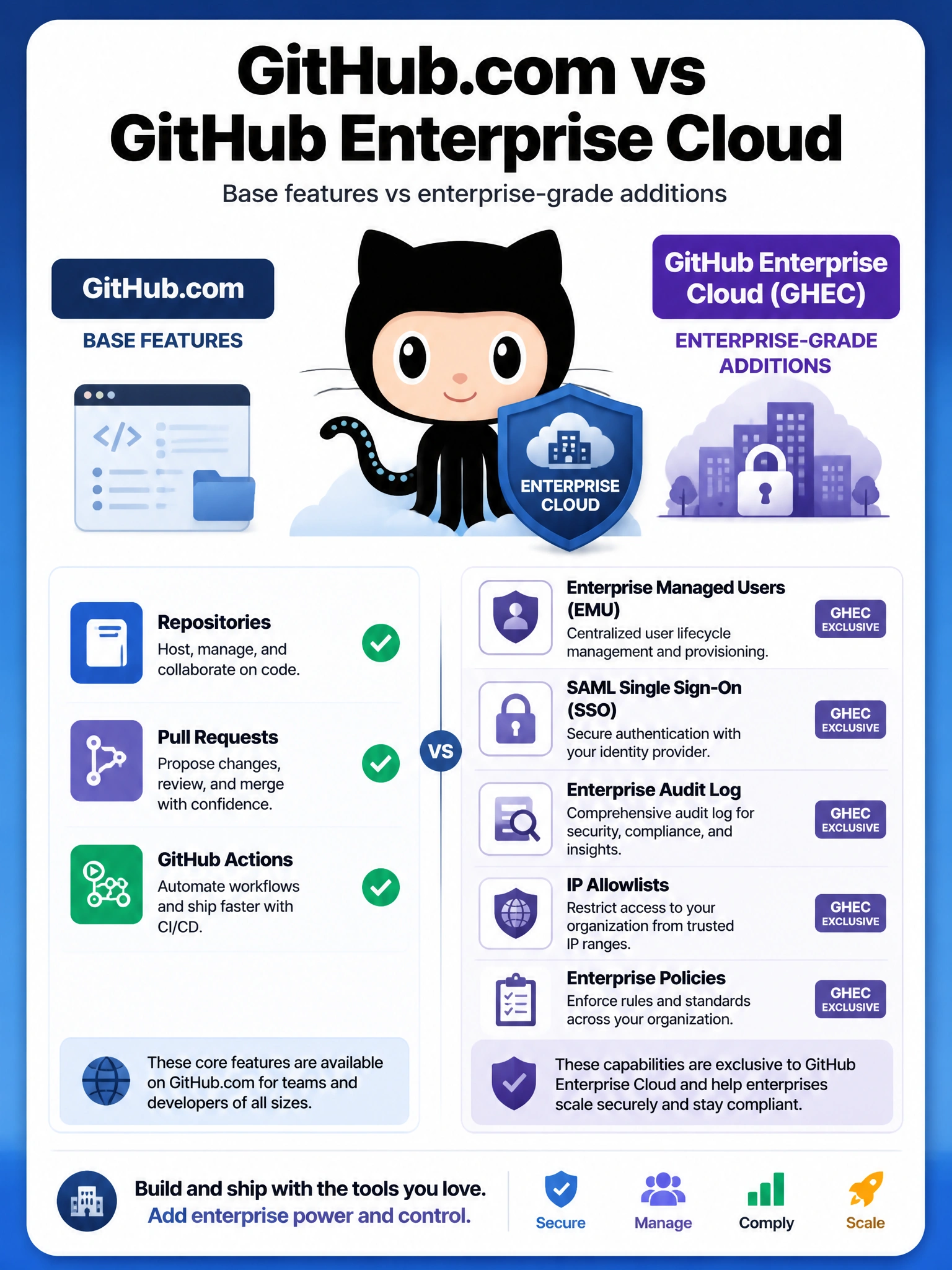 Educational infographic comparing GitHub.com base features vs GitHub Enterprise Cloud additions. Left column shows base features with checkmarks (repos, PRs, Actions). Right column highlights GHEC-exclusive features: EMU, SAML SSO, enterprise audit log, IP allowlists, enterprise policies. Use GitHub Octocat branding with enterprise badge overlay. Blue gradient background. 1024x768 pixels.