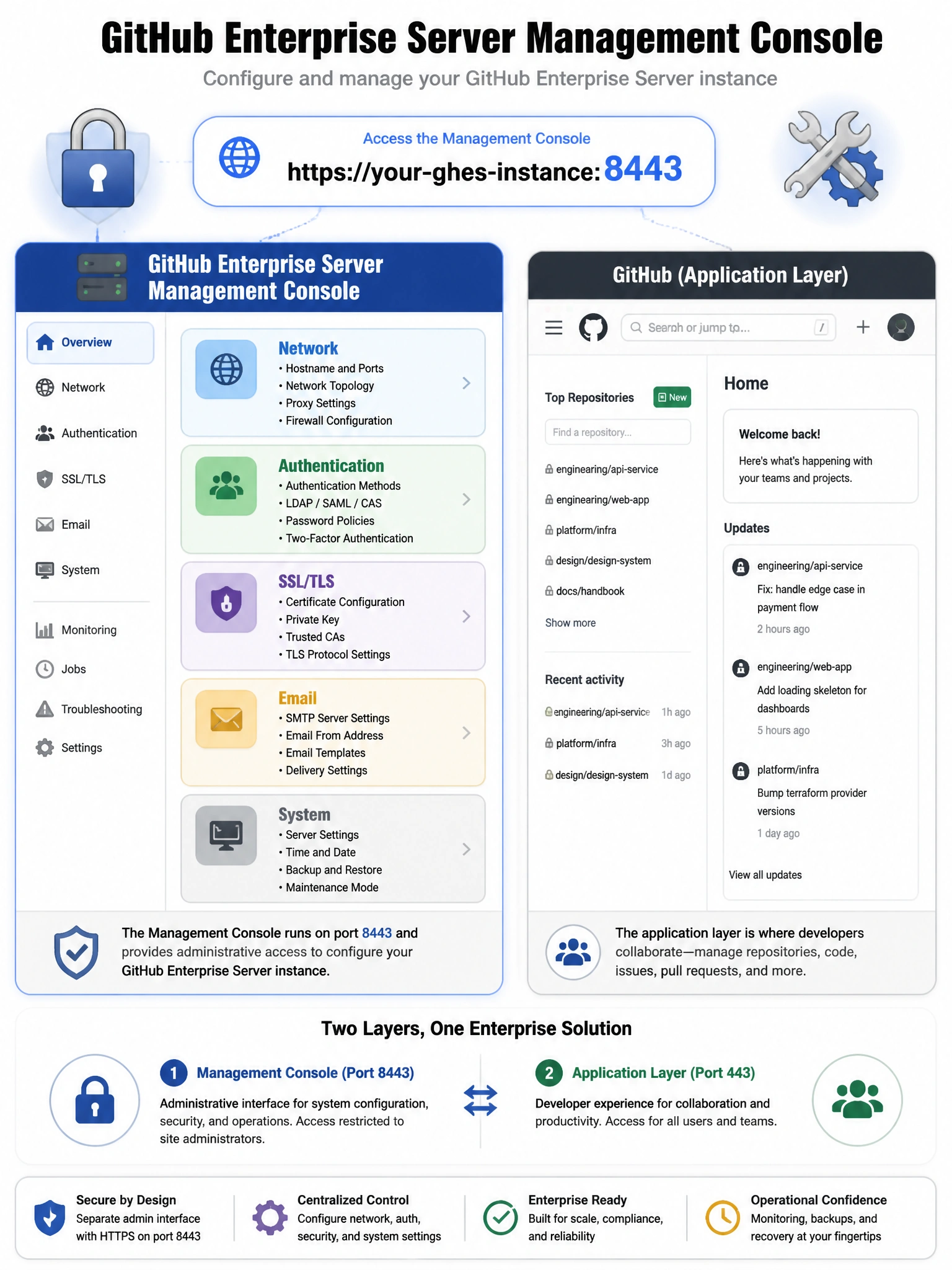 Educational infographic showing GitHub Enterprise Server Management Console interface mockup. Display the port 8443 access URL at top. Show categorized settings panels: Network, Authentication, SSL/TLS, Email, System. Include padlock security icon and wrench/gear icon. Contrast with standard GitHub UI on the right labeled 'Application Layer'. Use enterprise gray and blue color scheme. 1024x768 pixels.