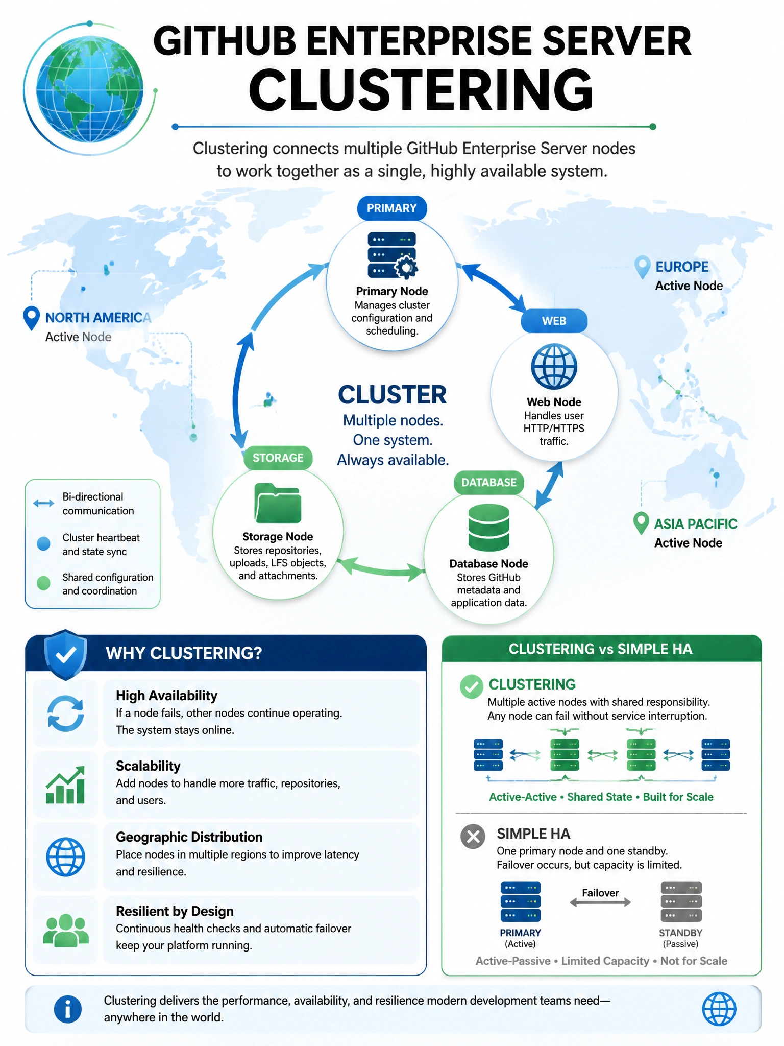 Educational infographic illustrating GitHub Enterprise Server Clustering. Show 3-5 server nodes arranged in a circle connected by bi-directional arrows. Label node roles: primary, storage, database, web. Include a world map background showing geographic distribution. Contrast with simple HA diagram in a smaller inset. Use blue and green color scheme with globe icon. 1024x768 pixels.