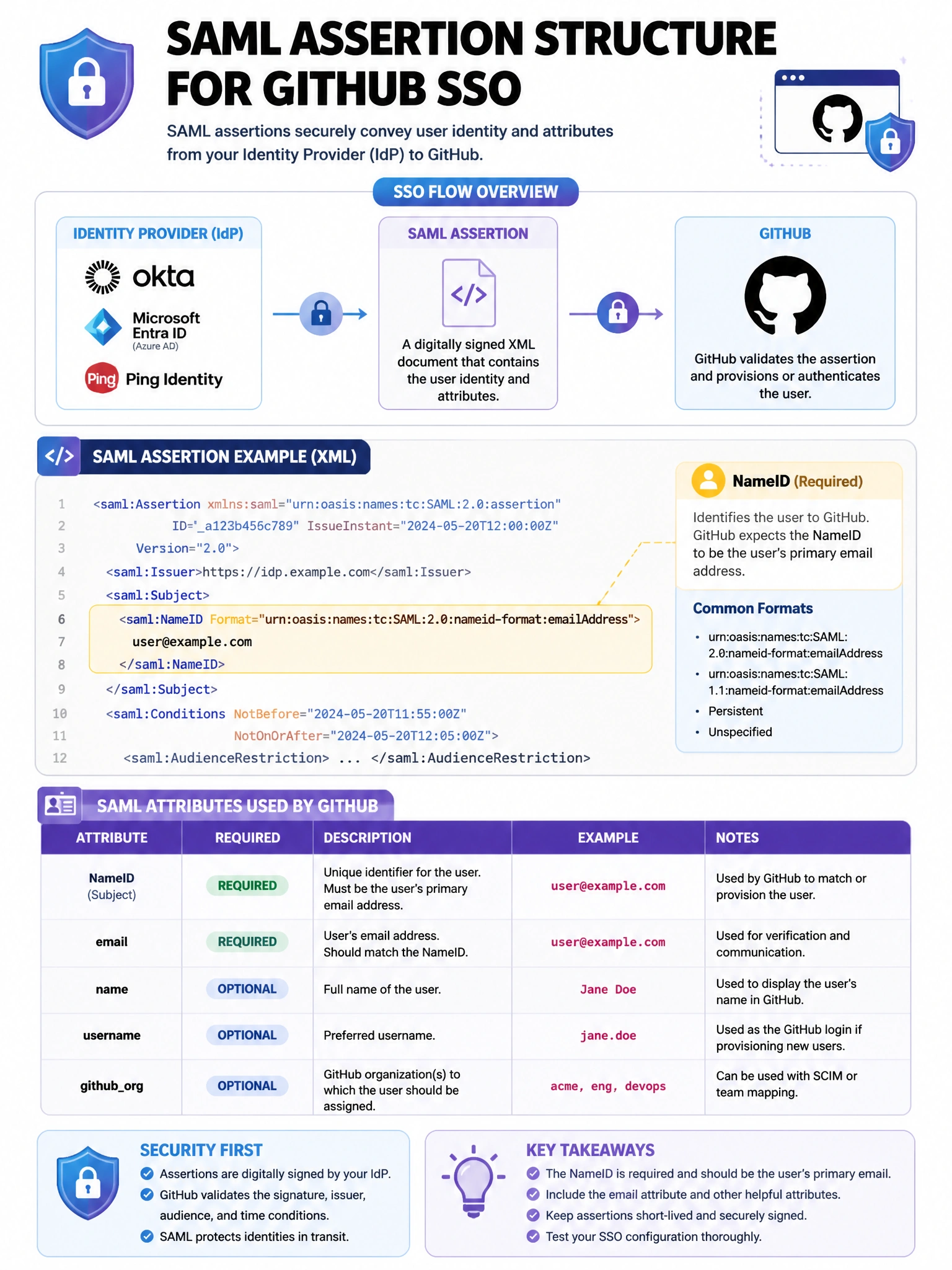 Educational infographic explaining SAML assertion structure for GitHub SSO. Show an XML snippet highlighting the NameID element. Display a flow diagram: Identity Provider → SAML Assertion → GitHub. Show required vs optional SAML attributes in a table. Include IdP logos (Okta, Azure AD, Ping). Use security lock icons and blue/purple color scheme. 1024x768 pixels.