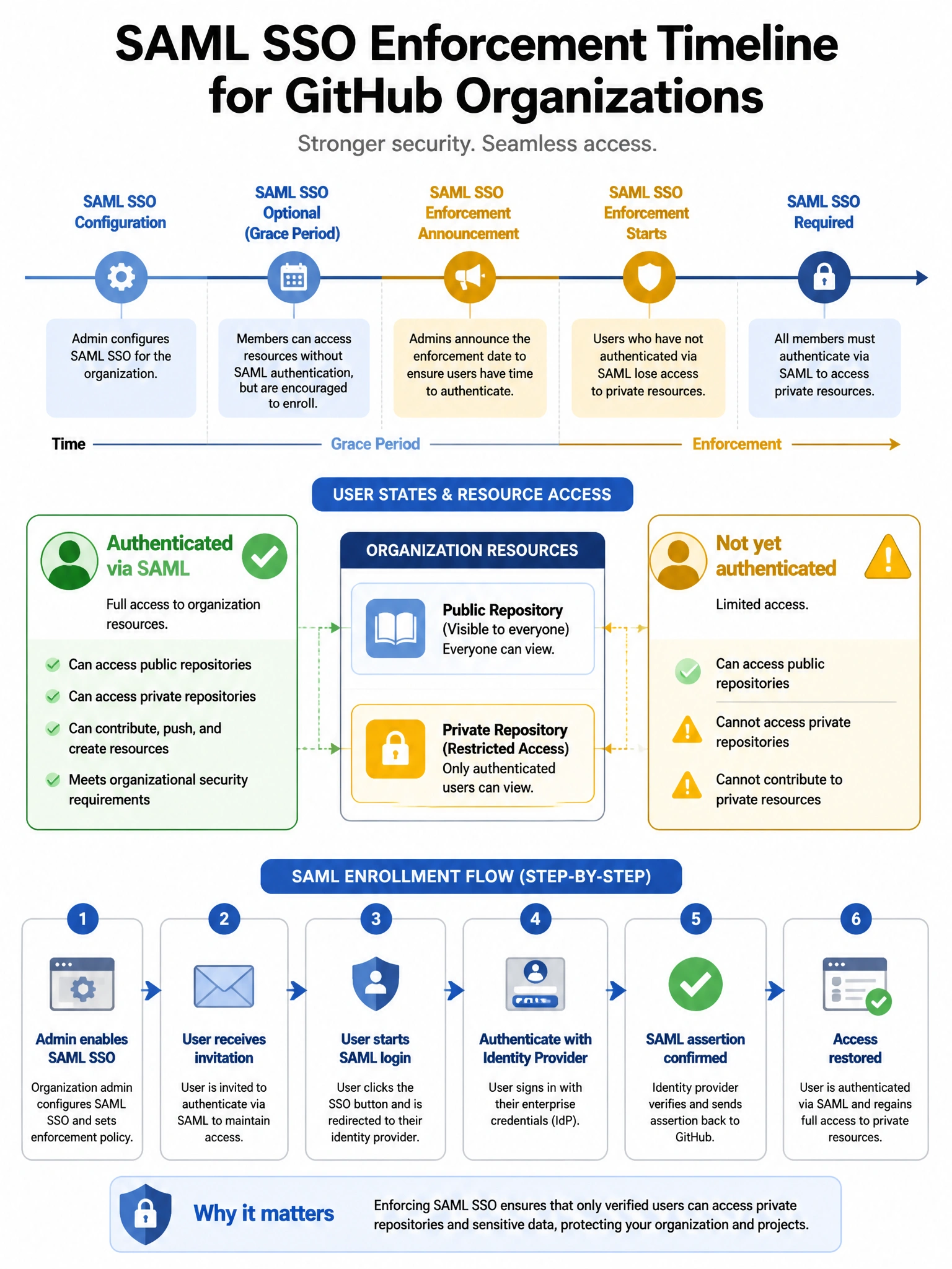 Educational infographic showing SAML SSO enforcement timeline for GitHub organizations. Display two user states: 'Authenticated via SAML' (green checkmark, full access) and 'Not yet authenticated' (yellow warning, limited to public repos). Show private repo with lock icon accessible only to authenticated users. Include step-by-step SAML enrollment flow. Blue and amber warning color scheme. 1024x768 pixels.