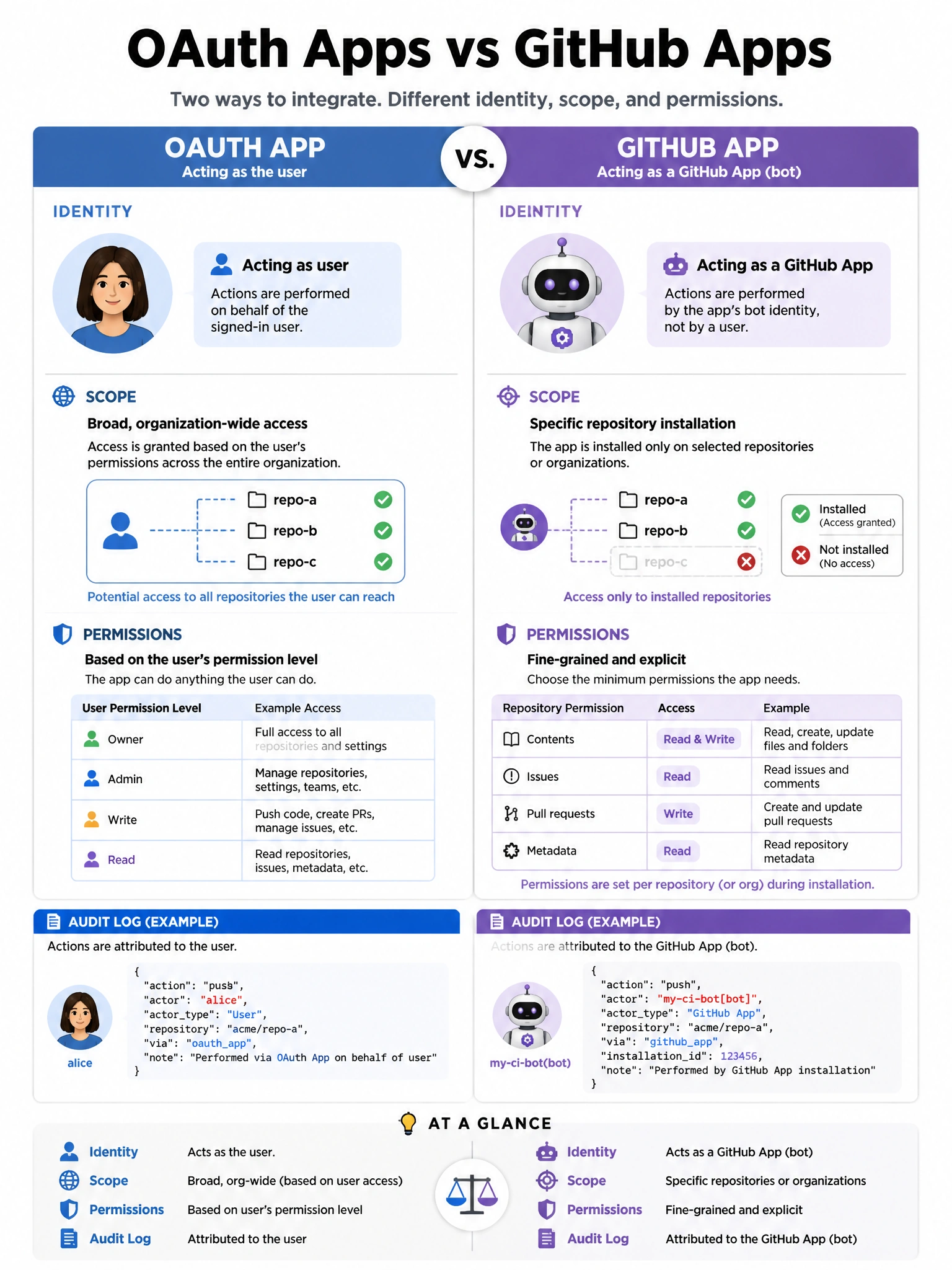 Educational infographic comparing OAuth Apps vs GitHub Apps. Left side shows OAuth App: user avatar with 'acting as user' label, broad org-wide scope, user's permission level. Right side shows GitHub App: robot bot icon, specific repository installation, fine-grained permissions table. Include audit log entry examples showing different attribution. Use split-panel design with blue and purple colors. 1024x768 pixels.