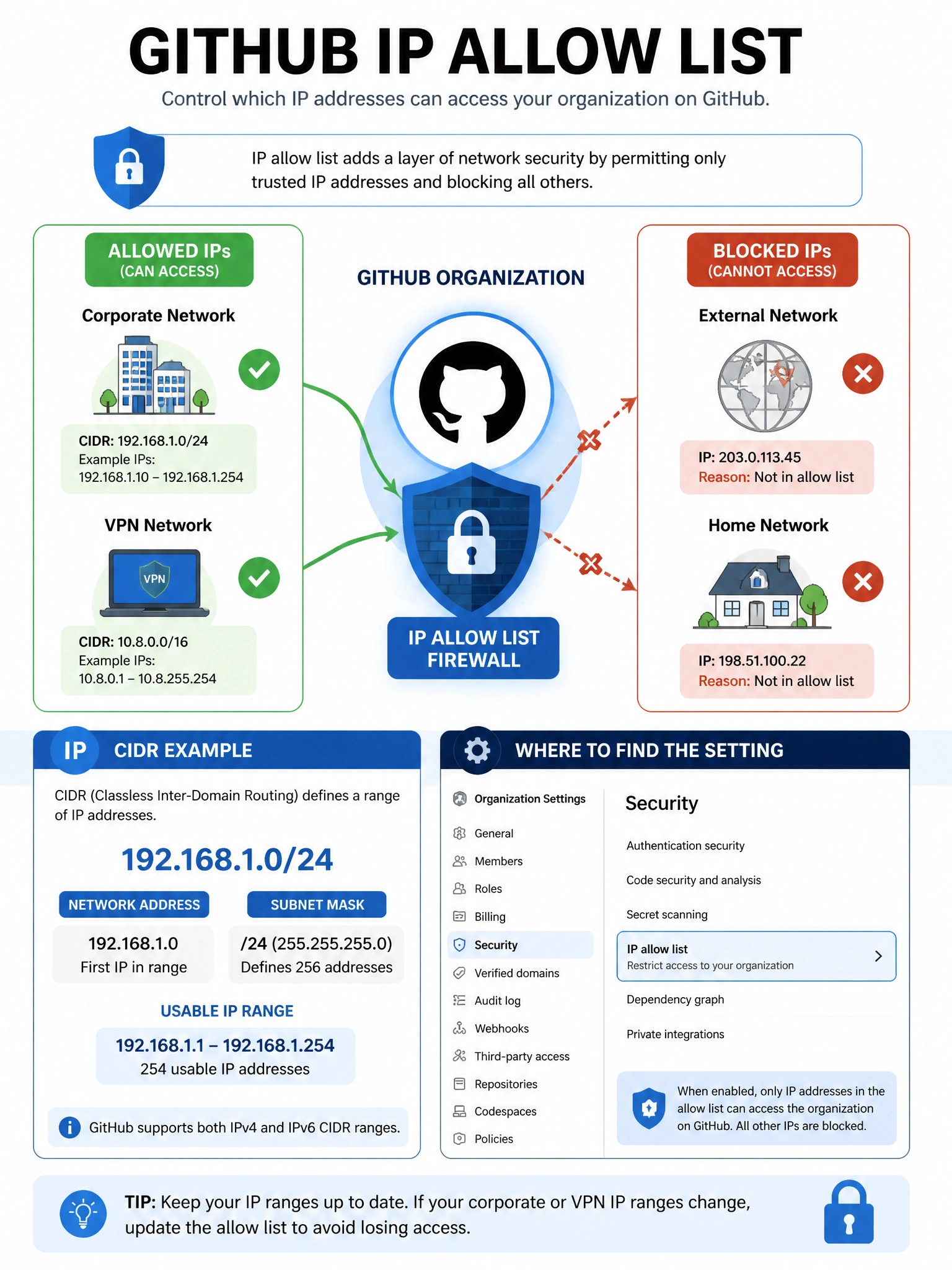 Educational infographic illustrating GitHub IP allow list functionality. Show a network diagram with GitHub org in center. Display allowed IPs (corporate network, VPN) with green checkmarks and blocked external IPs with red X marks. Include CIDR notation example (192.168.1.0/24). Show the setting location in Organization Settings menu. Use firewall/shield iconography. Blue and red security color scheme. 1024x768 pixels.
