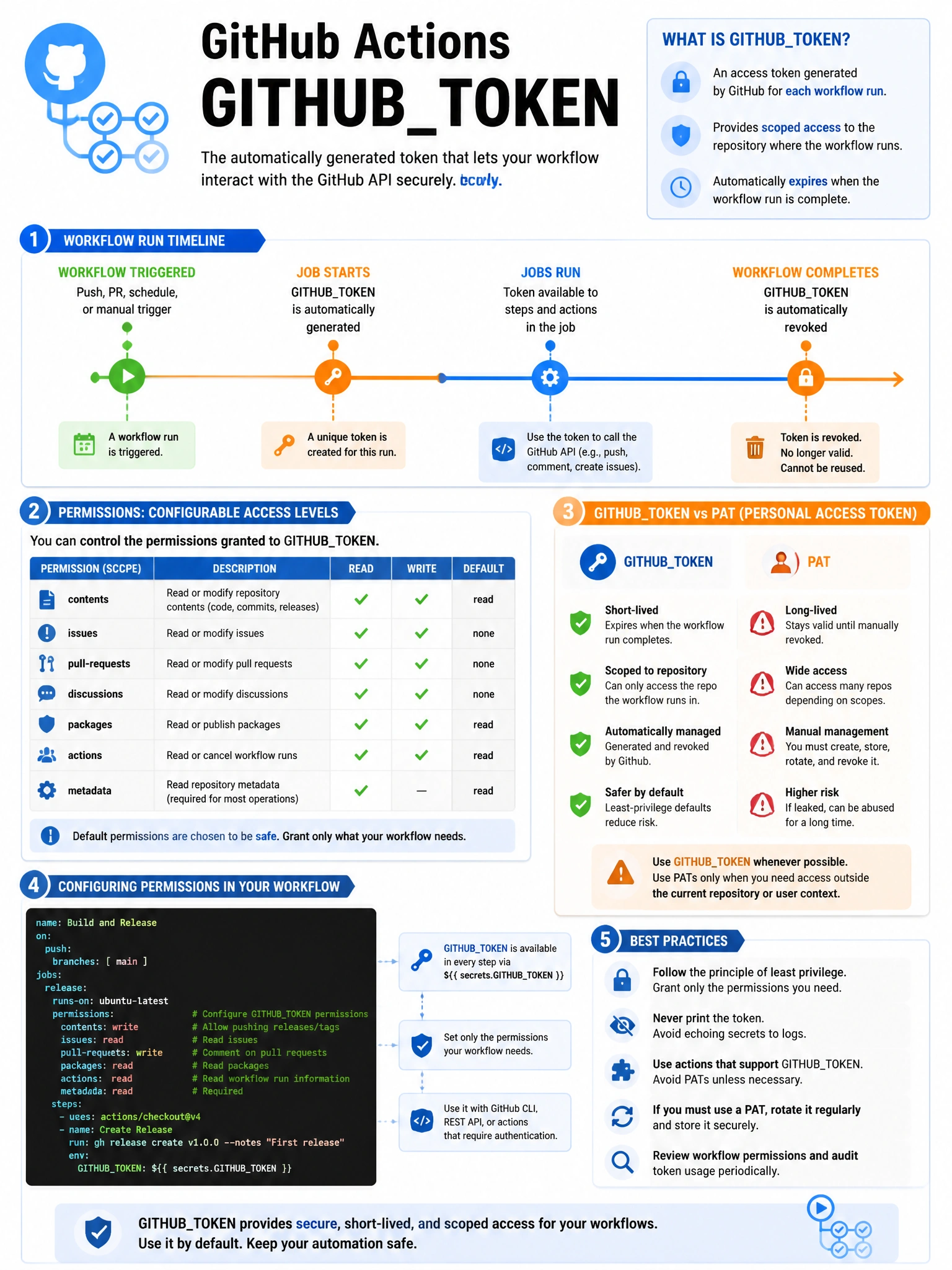 Educational infographic explaining GitHub Actions GITHUBTOKEN. Show a workflow run timeline with token auto-generation at start and expiration at end. Display permission scopes table showing configurable access levels (read/write for contents, issues, PRs, etc.). Compare with PAT showing security risks. Include the permissions: block in workflow YAML example. GitHub Actions blue and orange color scheme. 1024x768 pixels.