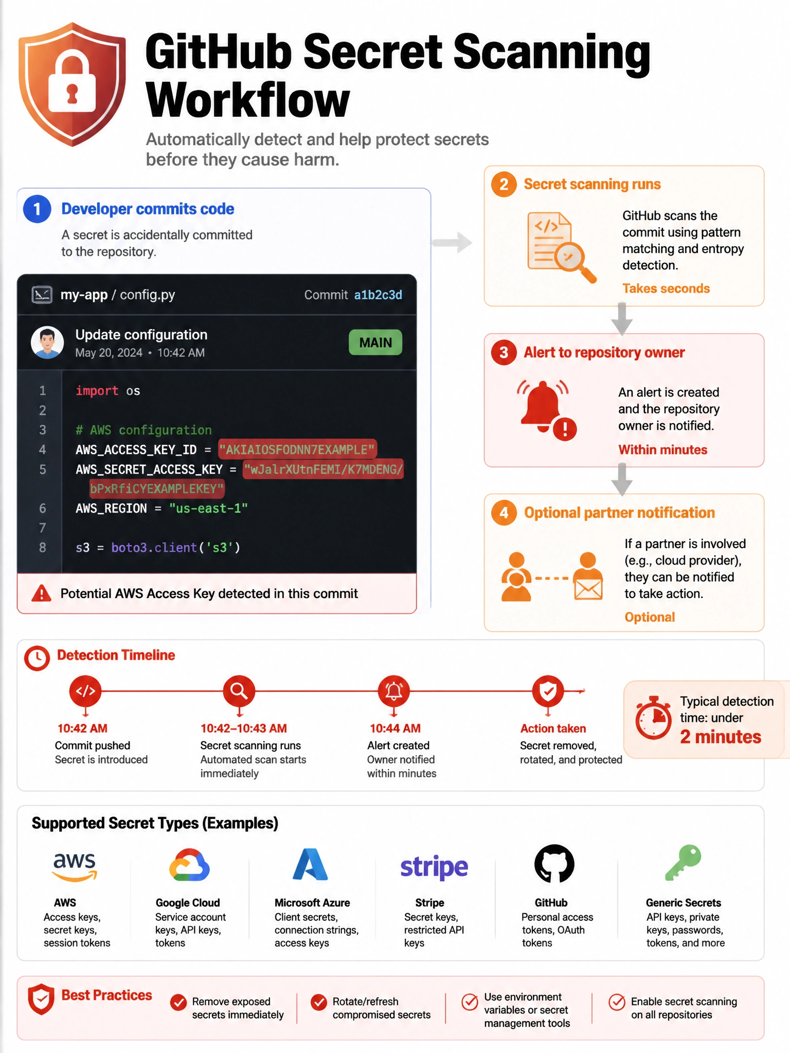 Educational infographic showing GitHub secret scanning workflow. Display code repository with a commit containing an AWS key pattern highlighted in red. Show detection flow: commit → scan → alert to owner → optional partner notification. List supported secret types (AWS, Google, Stripe, GitHub tokens, etc.). Include timeline showing detection within minutes. Red and orange alert color scheme with shield icon. 1024x768 pixels.