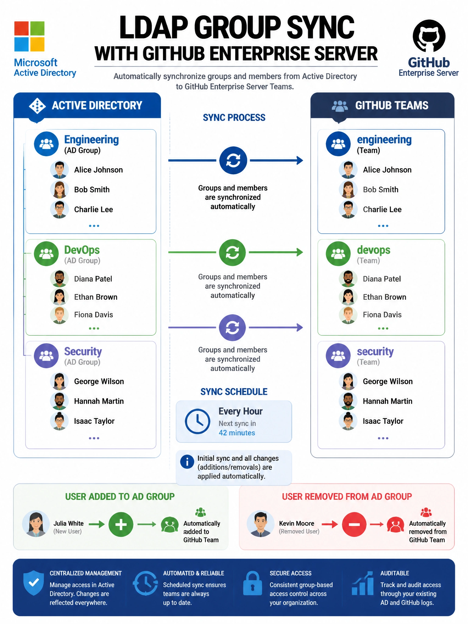 Educational infographic illustrating LDAP group sync with GitHub Enterprise Server. Show Active Directory group structure on left (Engineering, DevOps, Security groups with user icons). Draw sync arrows to GitHub Teams on right with matching team structures. Include sync schedule indicator (e.g., every hour). Show automatic add/remove of members with green plus and red minus icons. Corporate blue and Microsoft brand colors. 1024x768 pixels.