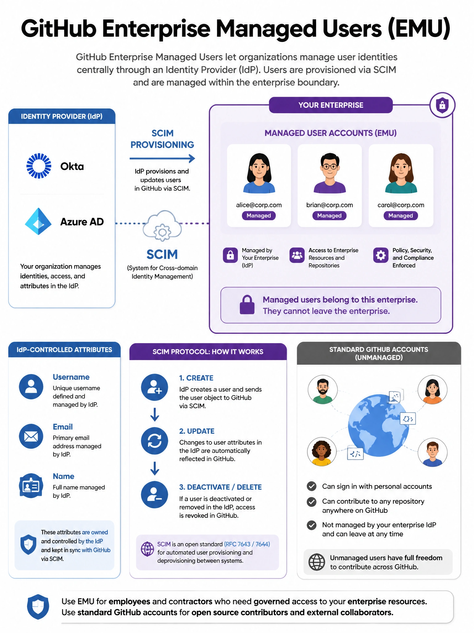 Educational infographic explaining GitHub Enterprise Managed Users (EMU). Show IdP (Okta/Azure AD) on left with SCIM provisioning arrows creating managed user accounts. Display enterprise boundary with managed accounts inside (can't leave enterprise). Contrast with standard GitHub accounts that can contribute anywhere. Include SCIM protocol diagram. Show IdP-controlled attributes: username, email, name. Blue and purple enterprise color scheme. 1024x768 pixels.