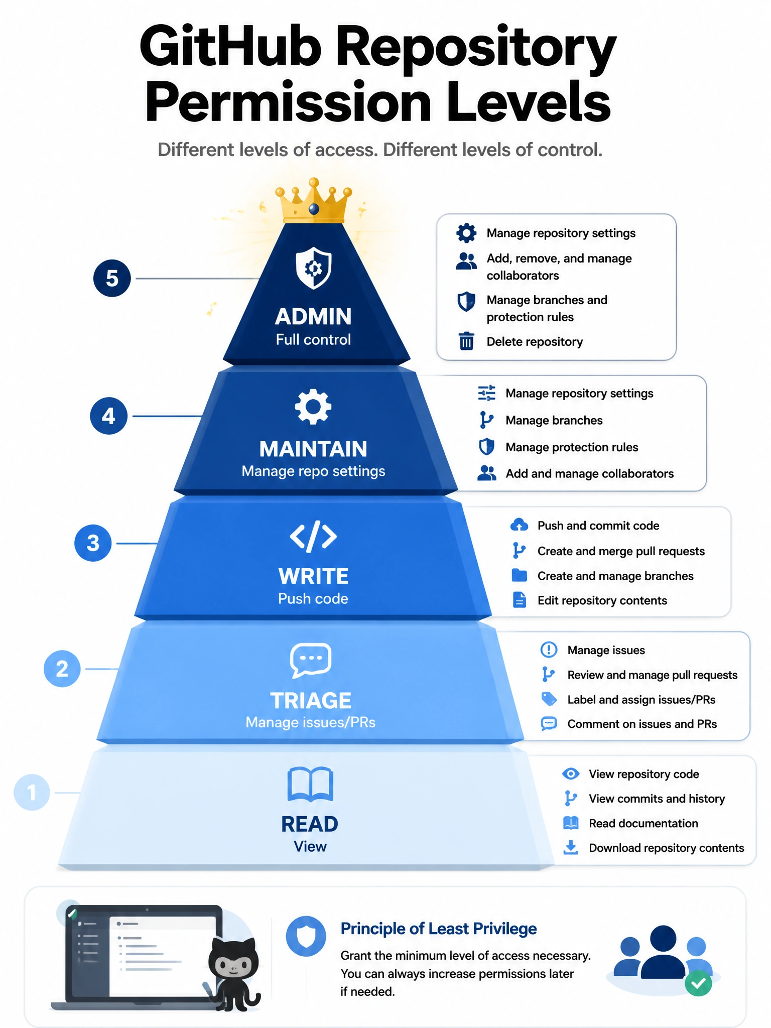 Educational infographic showing GitHub repository permission levels as a pyramid. From bottom to top: Read (view), Triage (manage issues/PRs), Write (push code), Maintain (manage repo settings), Admin (full control). For each level, list 3-4 key capabilities. Highlight the Admin level at the top with a crown icon. Use a blue gradient from light at bottom to dark at top. 1024x768 pixels.