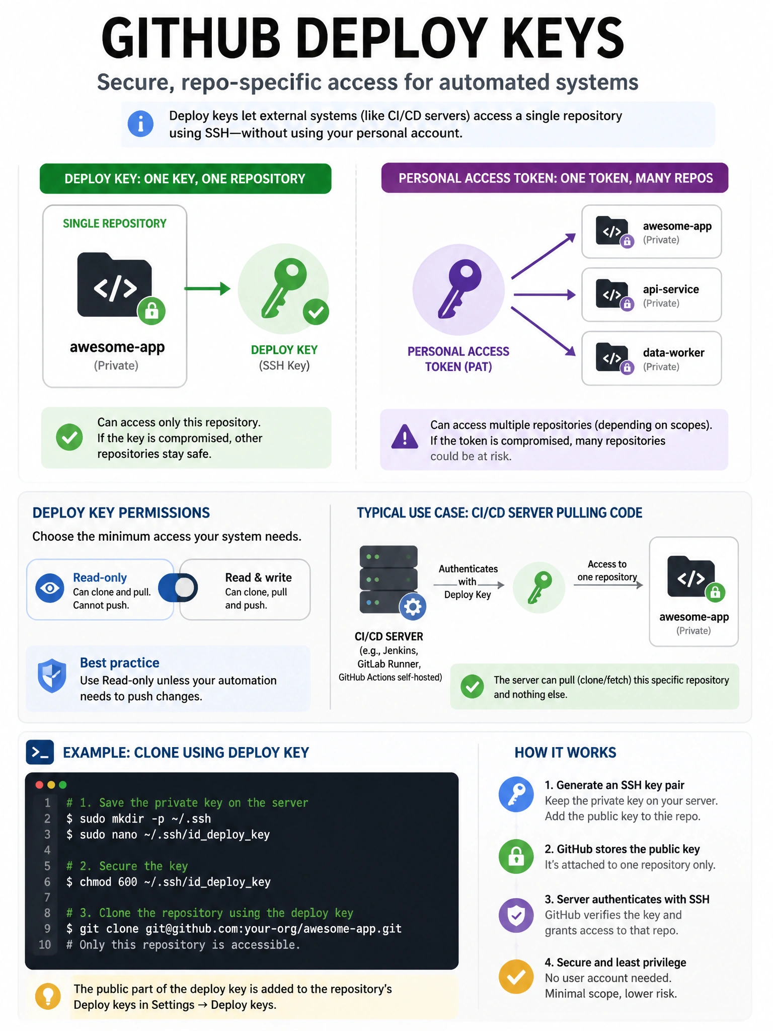 Educational infographic explaining GitHub Deploy Keys. Show a single repository with a lock icon on the left. Display an SSH key icon connected to that one repository with a green checkmark. Show contrast with Personal Access Token connected to multiple repositories. Include read-only vs read/write toggle illustration. Show typical use case: CI/CD server pulling from specific repo. Terminal with git clone command using deploy key. 1024x768 pixels.