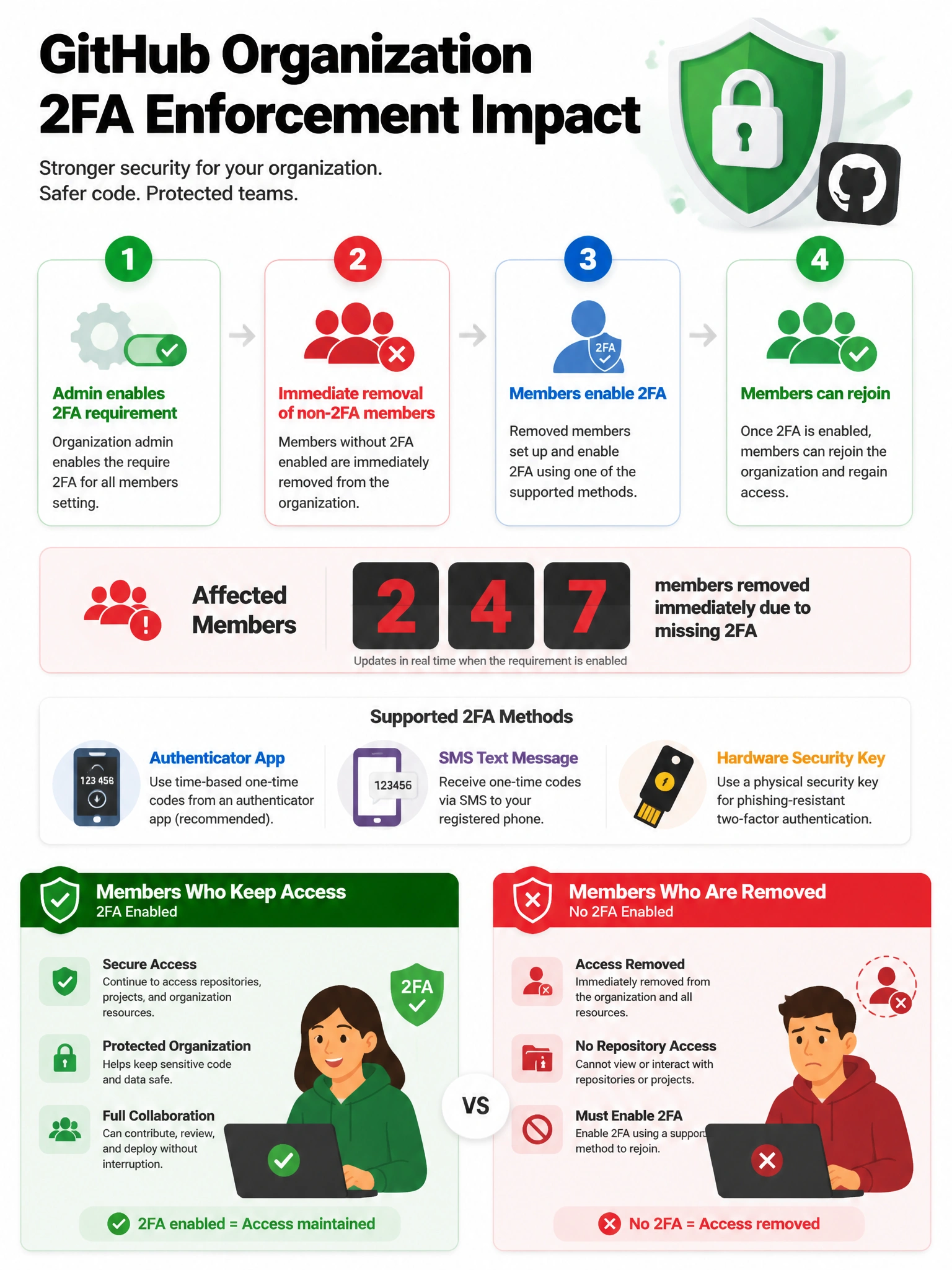 Educational infographic showing GitHub organization 2FA enforcement impact. Display timeline: Admin enables 2FA requirement → Immediate removal of non-2FA members → Members enable 2FA → Members can rejoin. Show counter of affected members. Include 2FA methods icons: authenticator app, SMS, hardware key. Contrast members who keep access (2FA enabled) vs removed members (no 2FA). Red and green color scheme with security shield. 1024x768 pixels.