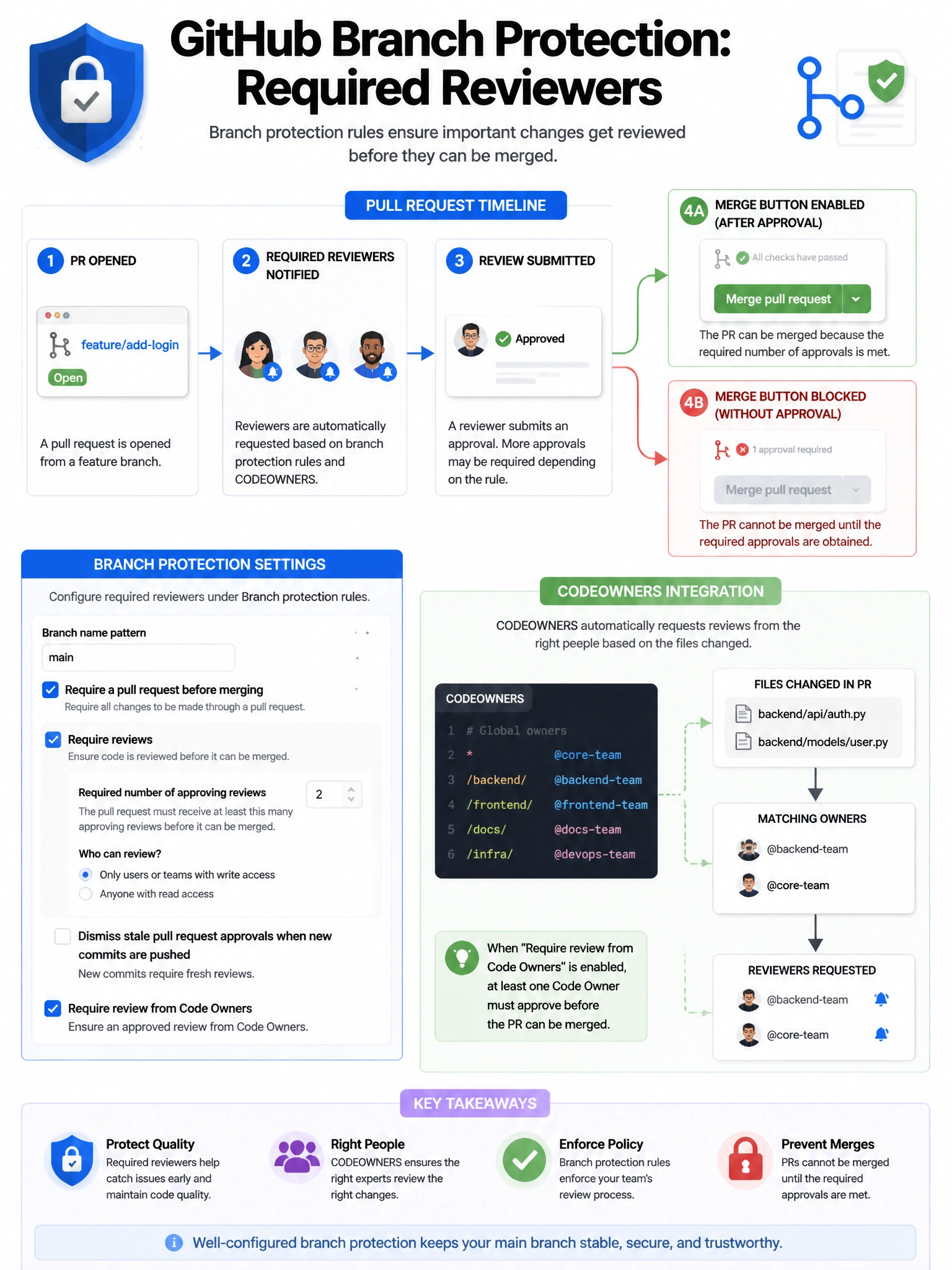 Educational infographic explaining GitHub branch protection required reviewers. Show a pull request timeline: PR opened → Required reviewers notified → Review submitted → Merge button enabled (after approval) or blocked (without approval). Display the settings panel showing required approvals count and reviewer restrictions. Include CODEOWNERS integration diagram. Blue and green approval flow with red blocked state. 1024x768 pixels.
