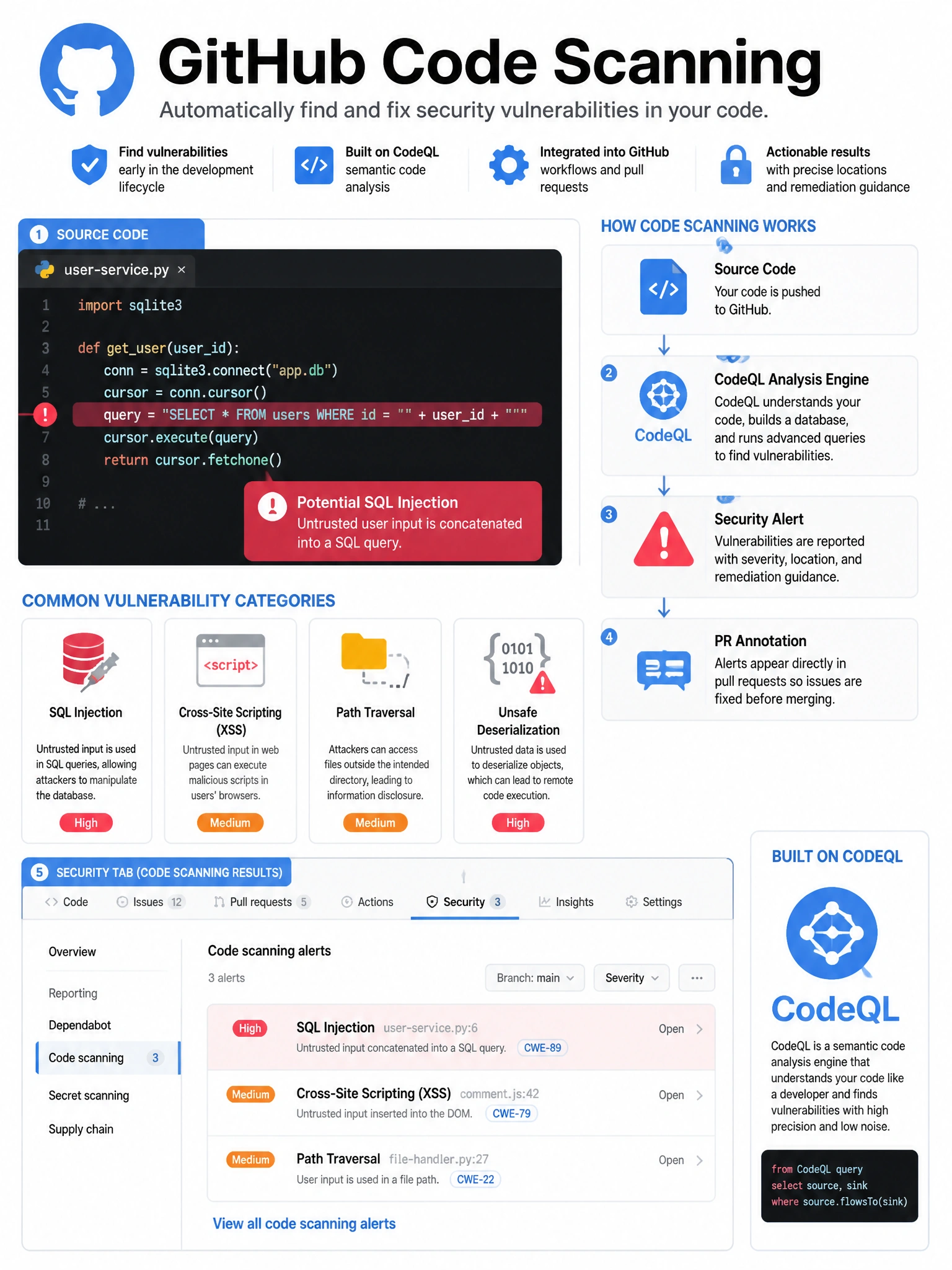 Educational infographic explaining GitHub Code Scanning. Show a code file with vulnerability highlighted (e.g., SQL injection pattern). Display the analysis flow: Source Code → CodeQL Analysis Engine → Security Alert → PR Annotation. List common vulnerability categories: SQL injection, XSS, path traversal, unsafe deserialization. Show the Security tab interface mockup. Include CodeQL logo. Red alert icons with blue GitHub branding. 1024x768 pixels.
