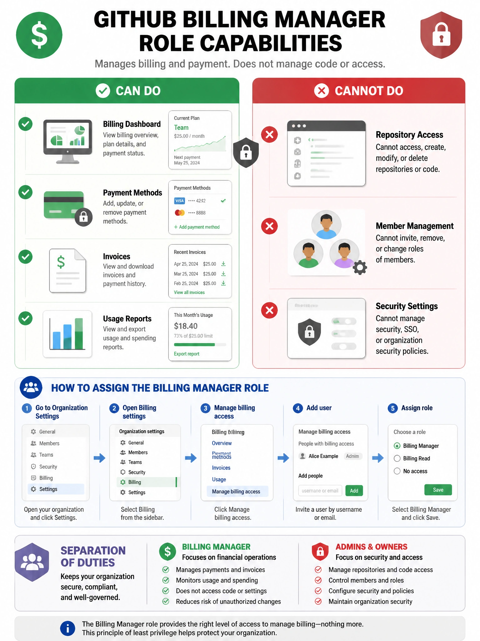Educational infographic showing GitHub Billing Manager role capabilities. Display a split panel: left shows 'Can Do' (green checkmarks) with billing dashboard, payment methods, invoices, usage reports. Right shows 'Cannot Do' (red X) with repository access, member management, security settings. Include role assignment flow in Organization Settings. Show separation of duties principle. Green and red color coding with dollar sign and lock icons. 1024x768 pixels.