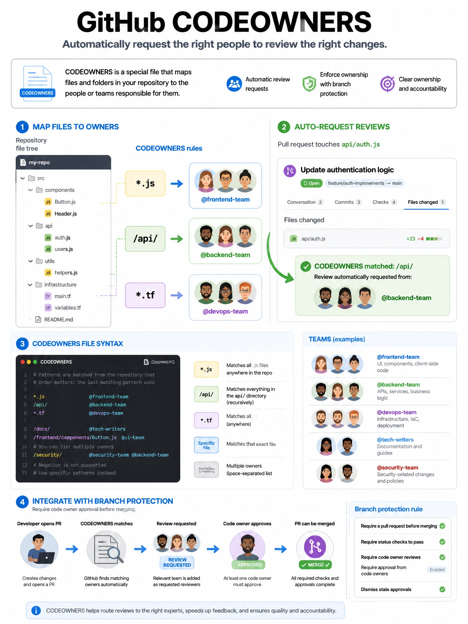 Educational infographic explaining GitHub CODEOWNERS file functionality. Show a repository file tree with annotations: .js → @frontend-team, /api/ → @backend-team, .tf → @devops-team. Display a PR touching api/auth.js auto-requesting review from @backend-team. Show CODEOWNERS file syntax examples. Include branch protection integration diagram requiring code owner approval. Blue and green arrows with team avatar icons. 1024x768 pixels.