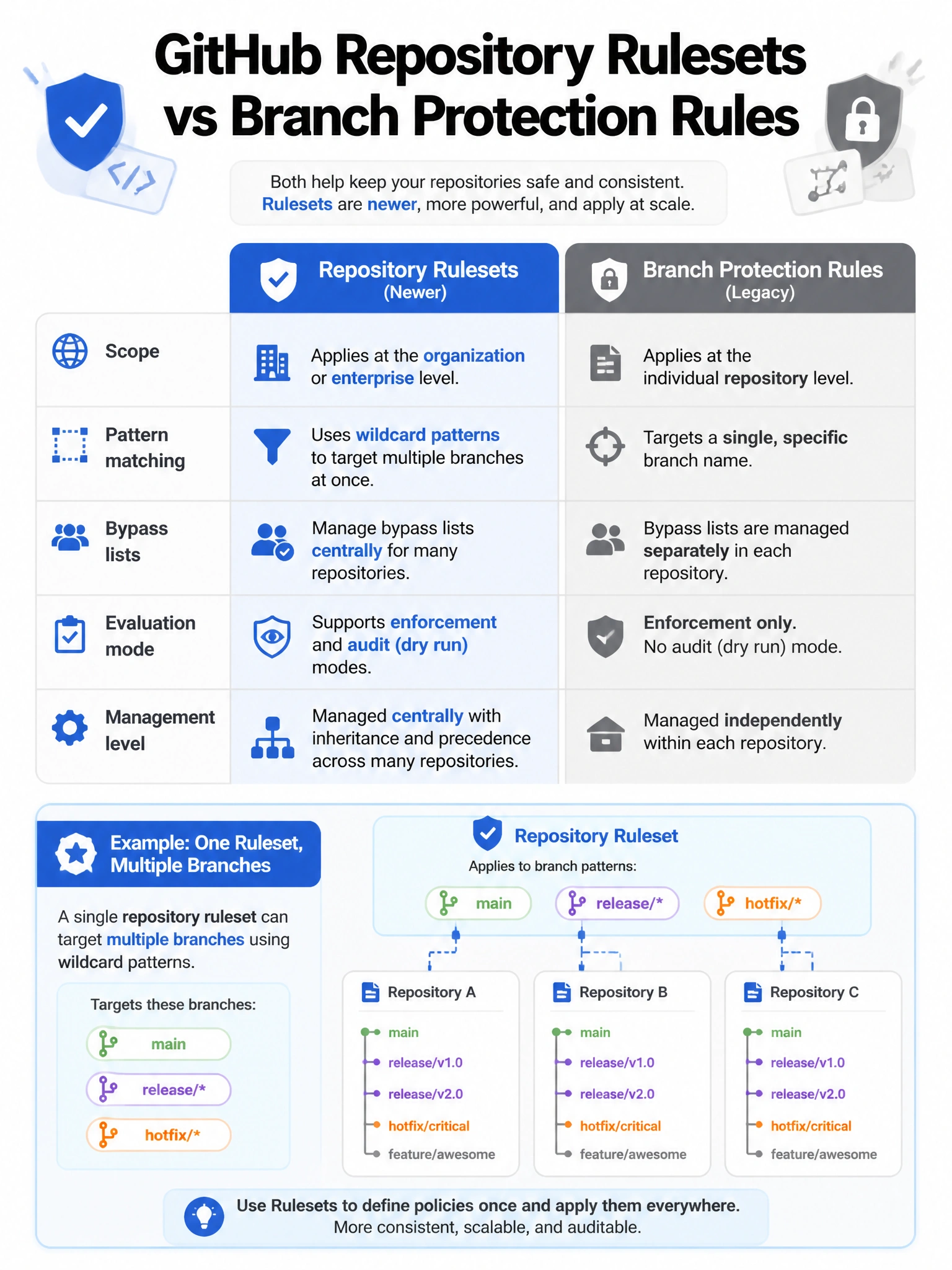 Educational infographic comparing GitHub Repository Rulesets vs Branch Protection Rules. Show side-by-side comparison table with rows: Scope (org/enterprise vs per-repo), Pattern matching (wildcard vs specific branch name), Bypass lists, Evaluation mode, Management level. Display a ruleset targeting main, release/, and hotfix/ branches simultaneously. Blue for rulesets (newer), gray for branch protection (legacy). 1024x768 pixels.