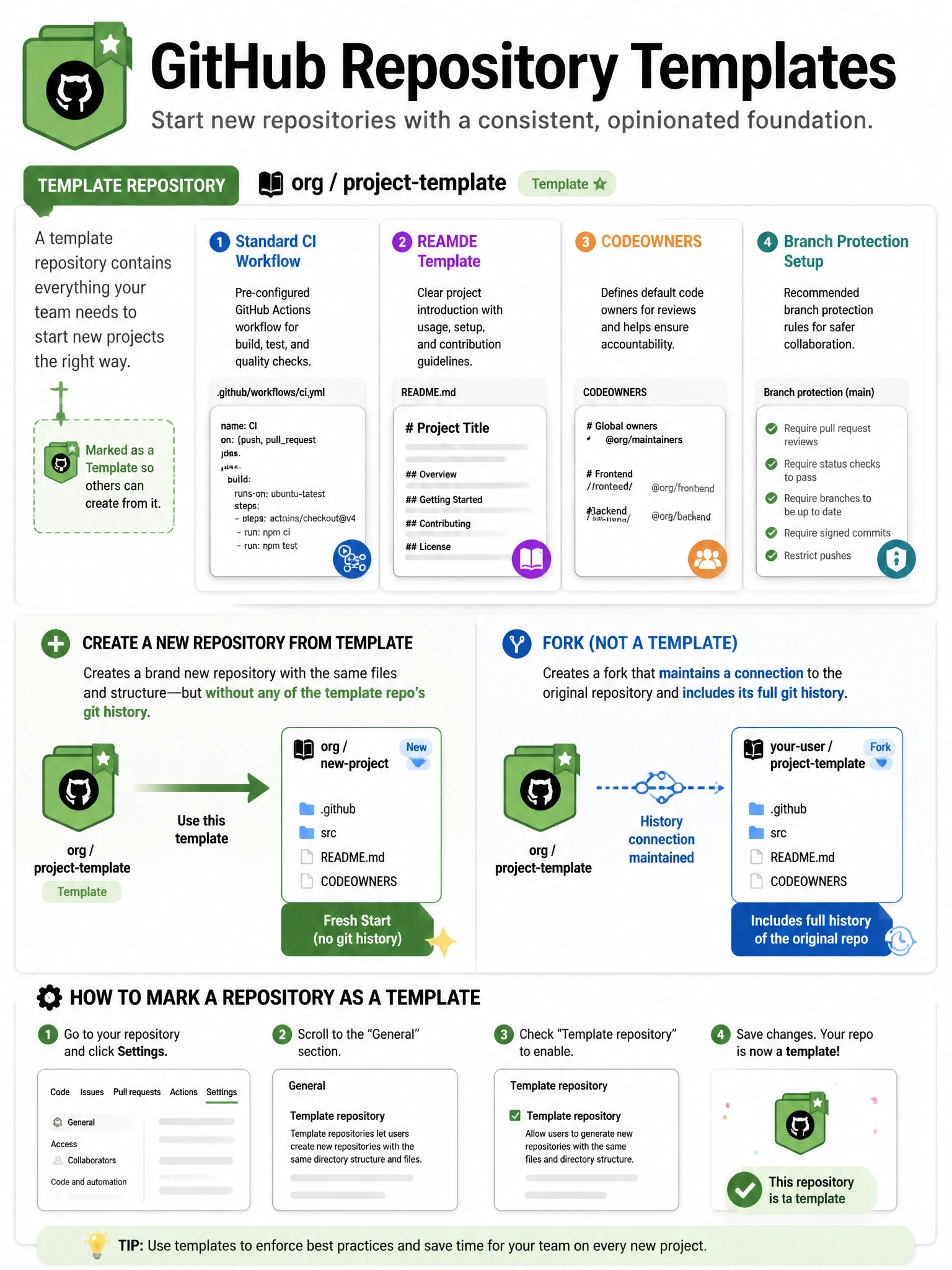 Educational infographic explaining GitHub Repository Templates. Show a template repository with labeled components: standard CI workflow, README template, CODEOWNERS, branch protection setup. Display arrow to newly created repository from template with 'Fresh Start (no git history)' label. Compare with fork (maintains history connection). Show how to mark a repo as a template in Settings. Green template icon with GitHub logo. 1024x768 pixels.
