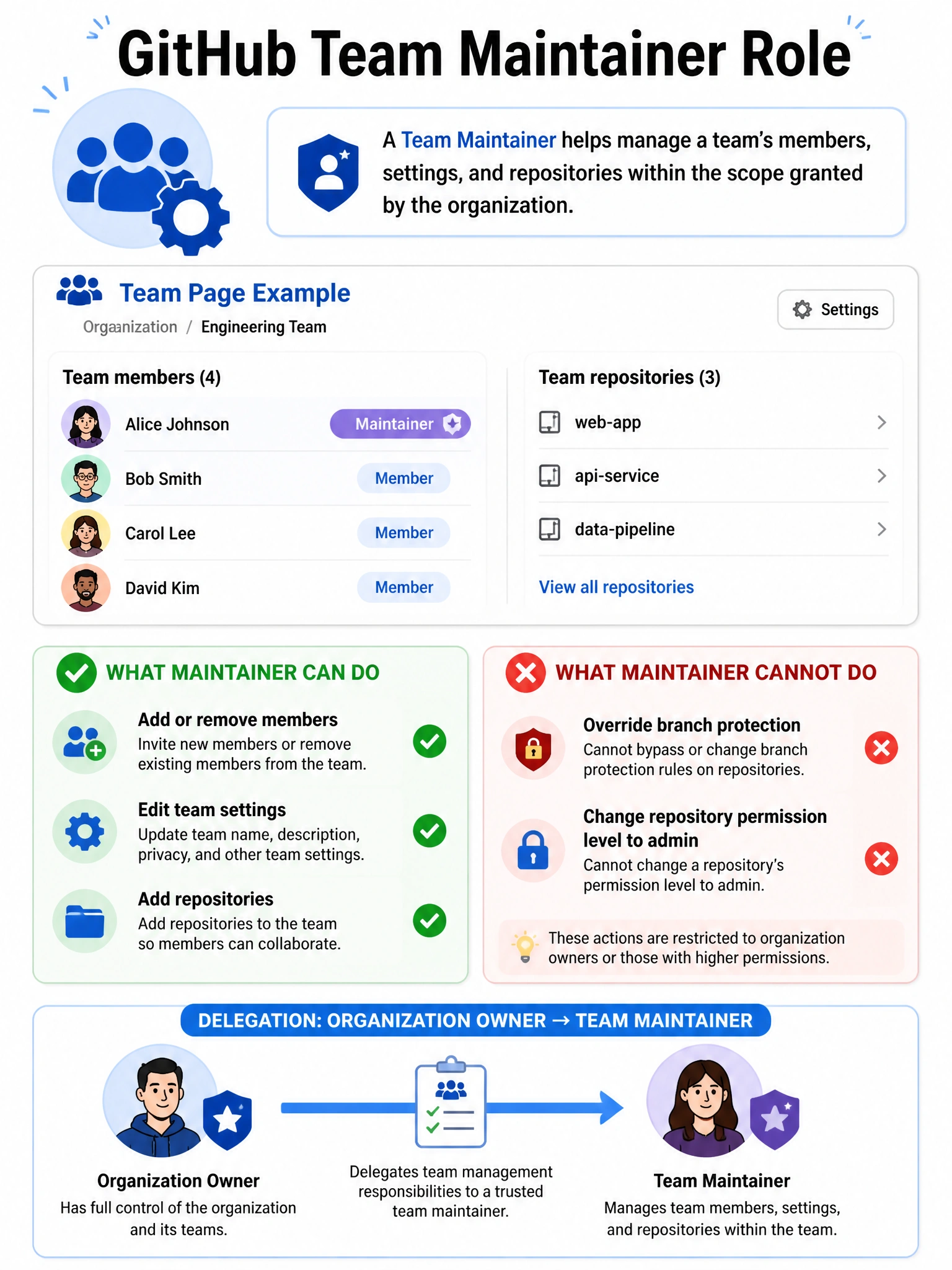 Educational infographic explaining GitHub Team Maintainer role. Show a team page with two role badges: 'Member' and 'Maintainer'. List Maintainer capabilities with green checkmarks: add/remove members, edit team settings, add repositories. List what Maintainer cannot do in red: override branch protection, change repo permission level to admin. Show org owner delegation arrow to team maintainer. Blue team icon with gear management symbol. 1024x768 pixels.