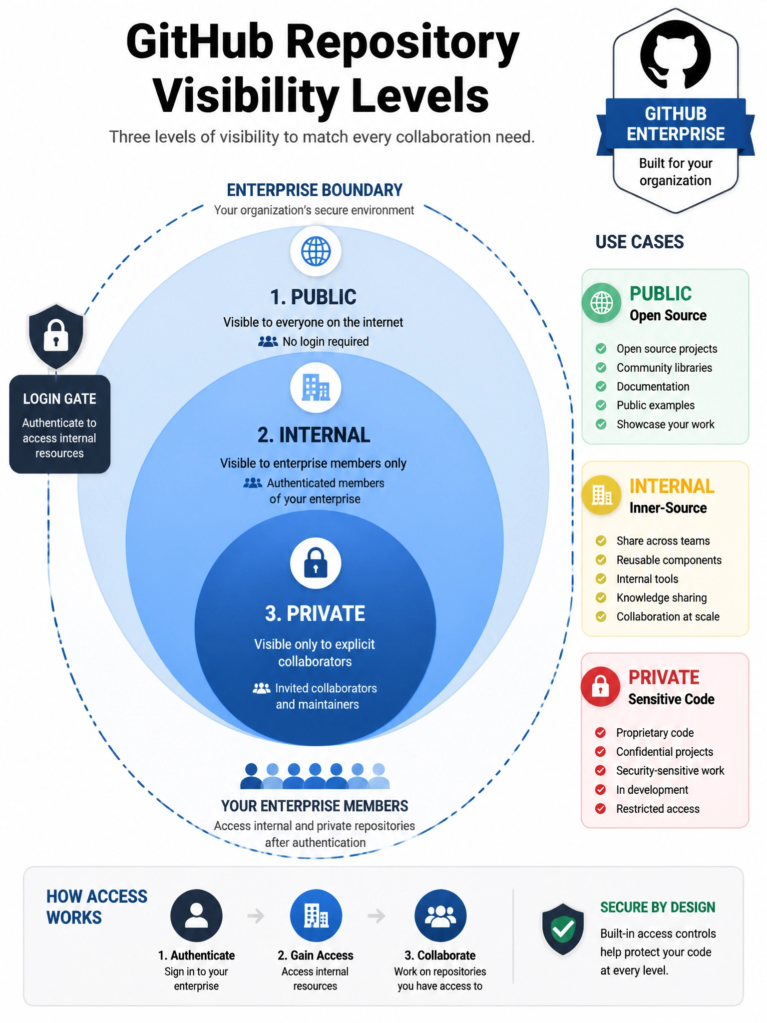 Educational infographic showing GitHub repository visibility levels. Display three tiers in concentric circles: Public (outermost, everyone), Internal (middle, enterprise members only), Private (innermost, explicit collaborators). Include enterprise boundary boundary with login gate. Show use cases for each: open source (public), inner-source (internal), sensitive code (private). GitHub Enterprise badge overlay. Blue gradient circles from outer to inner. 1024x768 pixels.